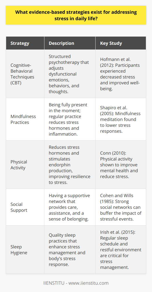 Managing daily stress is a critical component of maintaining mental and physical health. Here, we explore some evidence-based strategies that individuals can employ to mitigate the adverse effects of stress.Cognitive-Behavioral Techniques:Cognitive-behavioral therapy (CBT) is a structured, time-limited approach to psychotherapy that aims to modify dysfunctional emotions, behaviors, and thoughts. At its core, CBT involves helping individuals to identify and challenge unhelpful cognitive distortions and to develop alternative, more beneficial thought patterns. A study by Hofmann et al. (2012) found that participants who engaged in CBT experienced decreased stress and improved psychological well-being.Mindfulness Practices:Incorporating mindfulness into one’s daily life can be a powerful tool for managing stress. Mindfulness is about being fully present and engaged in the moment, without judgment. Regular mindfulness meditation has been shown to reduce stress hormones and inflammatory responses to stressful situations (Shapiro et al., 2005). Moreover, mindfulness-based stress reduction (MBSR) programs have demonstrated effectiveness in decreasing anxiety and stress-related symptoms.Physical Activity:Exercise is a well-known stress reliever that improves mental health by reducing levels of the body's stress hormones, such as adrenaline and cortisol. It also stimulates the production of endorphins, chemicals in the brain that are the body's natural painkillers and mood elevators. Conn (2010) found that engaging in physical activity can improve mental health outcomes, including stress reduction, by promoting resilience to stress.Social Support:Social support is the perception and actuality that one is cared for, has assistance available from other people, and that one is part of a supportive social network. Cohen and Wills (1985) evaluated the role of social support in buffering the impact of stress and found that individuals with strong social networks are less affected by stressful events. Socializing can release oxytocin, a natural stress reliever, which also promotes a sense of well-being and security.Sleep Hygiene:Effective stress management is closely tied to sleep quality and consistency. Sleep hygiene practices can significantly affect stress levels and the body's ability to manage it. Poor sleep can exacerbate the effects of stress on the body, while good sleep can help to mitigate them. Irish et al. (2015) underscored the importance of maintaining a regular sleep schedule and creating a restful sleeping environment.By adopting cognitive-behavioral techniques, mindfulness practices, regular physical activity, a strong social support system, and good sleep hygiene, individuals can reduce their stress levels and enhance their capacity to cope with life's demands, contributing to better mental health and quality of life.