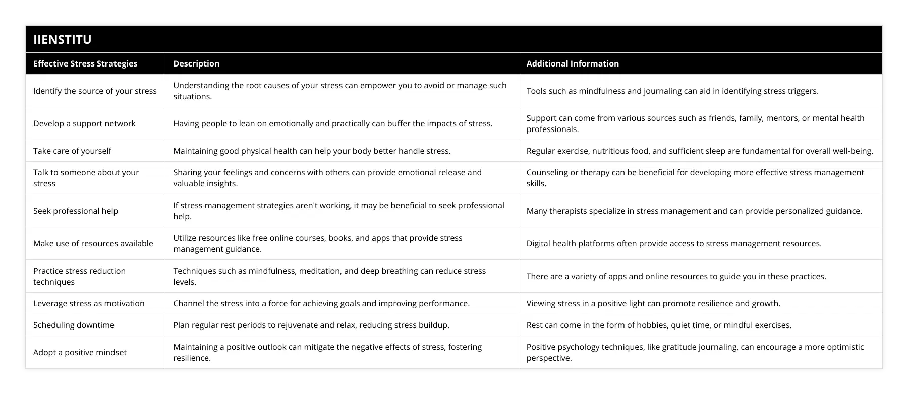 Identify the source of your stress, Understanding the root causes of your stress can empower you to avoid or manage such situations, Tools such as mindfulness and journaling can aid in identifying stress triggers, Develop a support network, Having people to lean on emotionally and practically can buffer the impacts of stress, Support can come from various sources such as friends, family, mentors, or mental health professionals, Take care of yourself, Maintaining good physical health can help your body better handle stress, Regular exercise, nutritious food, and sufficient sleep are fundamental for overall well-being, Talk to someone about your stress, Sharing your feelings and concerns with others can provide emotional release and valuable insights, Counseling or therapy can be beneficial for developing more effective stress management skills, Seek professional help, If stress management strategies aren't working, it may be beneficial to seek professional help, Many therapists specialize in stress management and can provide personalized guidance, Make use of resources available, Utilize resources like free online courses, books, and apps that provide stress management guidance, Digital health platforms often provide access to stress management resources, Practice stress reduction techniques, Techniques such as mindfulness, meditation, and deep breathing can reduce stress levels, There are a variety of apps and online resources to guide you in these practices, Leverage stress as motivation, Channel the stress into a force for achieving goals and improving performance, Viewing stress in a positive light can promote resilience and growth, Scheduling downtime, Plan regular rest periods to rejuvenate and relax, reducing stress buildup, Rest can come in the form of hobbies, quiet time, or mindful exercises, Adopt a positive mindset, Maintaining a positive outlook can mitigate the negative effects of stress, fostering resilience, Positive psychology techniques, like gratitude journaling, can encourage a more optimistic perspective