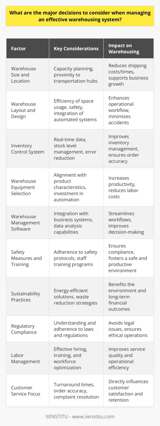 Managing an effective warehousing system is vital for the seamless operation of logistics and the supply chain. The decisions made can significantly affect how well inventory is managed, services are provided, and overall costs are controlled.**Warehouse Size and Location**: The capacity and geographic positioning of a warehouse are pivotal. A strategic location near key transportation hubs can reduce shipping times and costs. Sizing must accommodate current inventory and allow for growth without wastage of space or resources. **Warehouse Layout and Design**: An optimized warehouse layout improves efficiency and minimizes accidents or damage to goods. Options vary from traditional static shelving to dynamic, automated systems. The layout should complement the type of goods stored and the turnover rate, facilitating easy access and movement. **Inventory Control System**: The methodology used to track and manage inventory has a significant impact on operations. It needs to offer real-time data, minimize errors, and manage stock levels efficiently. Incorporating technology like real-time data analytics can elevate inventory visibility and decision-making accuracy.**Warehouse Equipment Selection**: Equipment should align with the warehouse operations, taking into account the weight, size, and turnover of products. Advanced equipment may be an investment but can reduce labor costs and increase productivity. Regular maintenance schedules also ensure longevity and consistent performance.**Warehouse Management Software**: The selection of the right Warehouse Management System (WMS) or software is crucial. A robust system that integrates with other business systems (like a CRM or ERP) can streamline workflows, improve accuracy in order fulfillment, and provide actionable insights through the analysis of warehouse data.**Safety Measures and Training**: Overlooking safety can lead to accidents, fines, and operational delays. Implementing comprehensive safety protocols and ensuring all staff are trained not only complies with regulations but also fosters a productive working environment.**Sustainability Practices**: Sustainable warehousing is increasingly important. Decisions around energy-efficient lighting, solar panels, or materials recycling can have long-term benefits for both the environment and the business's bottom line.**Regulatory Compliance**: Warehouses must adhere to numerous regulations, including those related to storage, handling of materials, and employee safety. Staying current with regulatory requirements avoids legal pitfalls and promotes ethical practices.**Labor Management**: Skilled staff are critical to warehouse operations. Decisions around hiring, training, and retention strategies impact efficiency and service quality. Embracing flexibility, such as shift rotations and cross-training, can optimize workforce management.**Customer Service Focus**: The effectiveness of a warehousing system is also judged by the level of customer satisfaction. Decisions on how fast and accurately orders are processed and shipped play a crucial role in customer retention and competitive advantage.In consideration of these decisions, organizations can critically address the complexities of warehousing. Tools like IIENSTITU's educational resources can prove invaluable, offering knowledge and insights into the latest trends and best practices in warehouse management and other areas of professional development.Ultimately, each decision should align with the company's overarching goals and market demands, requiring flexibility and a forward-thinking approach. Proper management ensures that a warehousing system is not just a storage solution but a strategic asset contributing to a company's success.