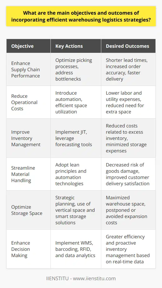 Efficient warehousing logistics strategies are vital to the health and success of a supply chain. The incorporation of these strategies aims at achieving two main objectives: enhancing the performance of the supply chain and reducing operational costs. This optimization is not a straightforward task, but when executed correctly, it can lead to significant and tangible outcomes.**Enhanced Supply Chain Performance**Consistent and reliable performance within the supply chain is crucial for customer satisfaction and company reputation. Efficient warehousing logistics can lead to shorter lead times, increased accuracy in orders, and improved customer service. For example, by optimizing picking processes and reducing bottlenecks in receiving and shipping, a warehouse can process orders more quickly and accurately, which in turn can lead to faster delivery times to the end customer.**Reduced Costs**Another primary objective is the reduction of costs associated with warehousing operations. This encompasses a range of expenditures, from labor costs to utility expenses. Efficient logistics strategies often include automating certain processes, thus reducing the hands-on labor required and potentially decreasing the likelihood of human error. Furthermore, by meticulously organizing stock and utilizing space effectively, companies can avoid unnecessary costs of additional warehousing space. **Outcomes of Efficient Warehousing Logistics**Some of the key outcomes of implementing effective warehousing logistics strategies include:- **Improved Inventory Management**: This aspect is about maintaining just the right amount of inventory to meet customer demands without excessive overstock. By utilizing forecasting tools and inventory management techniques such as just-in-time (JIT), businesses can significantly reduce costs related to excess inventory and storage.- **Streamlined Material Handling Processes**: By implementing lean warehousing principles and embracing automation, companies can accelerate their in-warehouse processes. This reduces the time goods spend in the warehouse, which can decrease the risk of damage or loss and enhance customer satisfaction with faster delivery times.- **Optimization of Storage Space**: Smart storage solutions ensure that the available warehouse space is used as efficiently as possible. This includes reducing aisle space, using vertical space effectively, and placing items according to frequency of access. This kind of strategic planning can delay or negate the need for costly expansions or moves.- **Technology and Data-Driven Decision Making**: The utilization of modern technologies like WMS, barcoding systems, RFID, and other forms of automation provides warehouse managers with accurate, real-time data. This enables them to make informed decisions which enhance the efficiency of the warehouse and the entire supply chain. These systems can also identify trends and forecast future demand, enabling proactive management of inventory levels.By focusing on these objectives and achieving the described outcomes, businesses can ensure their warehousing logistics contribute to a robust and responsive supply chain. These strategies have proven over time to be indispensable, with benefits that reach far beyond the warehouse itself, adding value to the entire supply chain and enhancing the competitiveness of the business within the global marketplace.