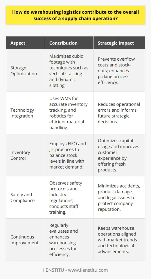 Warehousing logistics serve as a crucial pillar in the architecture of supply chain management. Their contribution goes beyond storing goods; they enable a swift, effective, and cost-efficient transition of products from manufacturer to end-consumer. This intricate dance of coordination and organization enables businesses to flourish by delivering what customers want, when they want it, and in the most economical way possible.The art of optimizing storage space cannot be understated. In warehousing, spatial efficiency is a game-changer. By maximizing every cubic foot, businesses can avoid the economic pitfalls of unnecessary overflow spaces or the risk of stockouts that come with underutilization. Techniques such as vertical stacking, dynamic slotting, and even the incorporation of mezzanine systems transform warehouse real estate into a strategic asset. Keen attention to warehouse design not only boosts storage capacity but also streamlines the picking process, carving out paths of least resistance for warehouse staff to fulfill orders promptly.The advent of technology in warehousing logistics breathes life into supply chain operations. Implementing sophisticated warehouse management systems (WMS) drives precision in inventory tracking, reducing errors that could ripple through the supply chain. Automated material handling equipment and robotic solutions push the boundaries of efficiency, accelerating the movement of goods and enabling staff to focus on more complex tasks. The data-rich environment created by these technologies not only oil the gears of the present operation but also inform future strategies and investment decisions.Inventory control in warehousing is akin to a high-wire balancing act; too much inventory incurs unnecessary costs, too little may mean missed sales opportunities. Effective warehousing logistics fine-tune this balance. Techniques such as FIFO (First-In-First-Out) and JIT (Just-In-Time) inventory practices ensure that products are as fresh as the market requires and reduce the amount of capital tied up in stock. This balance directly impacts the end customer's experience, resonating through the supply chain as a benchmark of operational proficiency.Safety and compliance form the ethical backbone of the warehousing logistics system. A robust warehousing operation adheres to stringent safety protocols, commits to regular staff training, and conforms to evolving industry standards and regulations. This preventive approach safeguards against accidents, product damage, and potential legal ramifications, all of which could cause irreparable harm to a company's reputation and bottom line.Finally, the principle of continuous improvement in warehousing logistics is what ensures the sustainability of supply chain success. By treating each process as a prospect for enhancement, organizations maintain a competitive edge. Regular performance reviews illuminate inefficiencies, ripe for rectification. As a result, warehouse operations evolve symbiotically with market trends and technologies, positioning them to respond adeptly to future challenges.In essence, warehousing logistics are not just a cog in the supply chain machine; they are dynamic engines propelling businesses forward in the perpetually shifting marketplace. As companies aim to scale and adapt, the importance of effective warehousing logistics becomes ever more striking, lying at the heart of customer satisfaction and operational superiority.