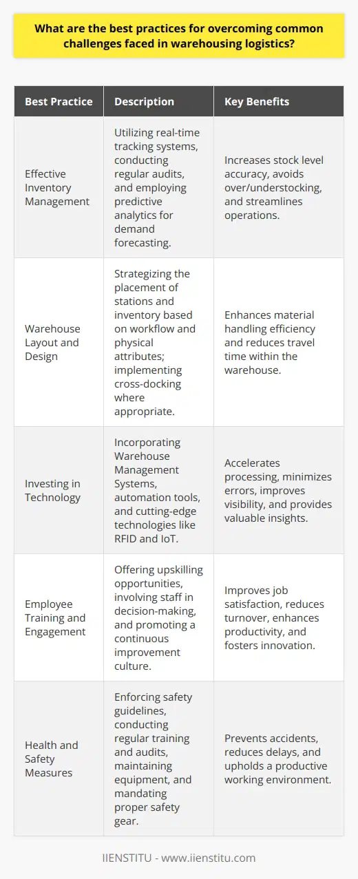 Warehousing logistics is a cornerstone of the global supply chain, and overcoming its challenges is crucial for maintaining a competitive edge. Below we delve into some best practices that have proven effective in addressing warehousing obstacles.Effective Inventory Management:Maintaining inventory accuracy is paramount. This means employing systems that track stock levels in real-time, conducting regular audits, and using predictive analytics to understand demand patterns. Inventory optimization tools can help ensure that stock levels are maintained at an optimal level, avoiding overstocking and stockouts, thereby streamlining operations.Warehouse Layout and Design:Efficiency within warehousing operations often comes down to layout and design. The best layouts are those that take into consideration both workflow and the physical attributes of the inventory. This includes strategic placement of picking and packing stations and items to minimize travel time. Implementing cross-docking practices can also improve material handling efficiency.Investing in Technology:Modern warehousing logistics heavily relies on technological advancements. Warehouse Management Systems (WMS) and automation tools, like conveyors and sorters, expedite processing and reduce the margin for error. Technologies such as RFID and IoT can dramatically improve the visibility of goods throughout the supply chain, providing decision-makers with valuable insights.Employee Training and Engagement:Well-trained and engaged staff are less likely to make errors and more likely to contribute to a culture of continuous improvement. Upskilling employees and offering opportunities for advancement can increase job satisfaction, reduce turnover, and enhance productivity. Involving staff in decision-making processes can also yield unique solutions to operational challenges.Health and Safety Measures:A safe warehouse is a more productive one. Implementing strict health and safety guidelines helps prevent accidents and associated delays. Regular training, along with safety audits, are essential for maintaining a safe environment. This includes making sure equipment is properly maintained, paths are clear of obstacles, and safety gear is worn at all times.Overall, addressing warehousing challenges calls for a harmonious blend of technology, system optimization, and people management. By combining these strategic approaches, warehousing logistics can be transformed from a potential bottleneck into a seamless and efficient operation that supports robust supply chain functionality.