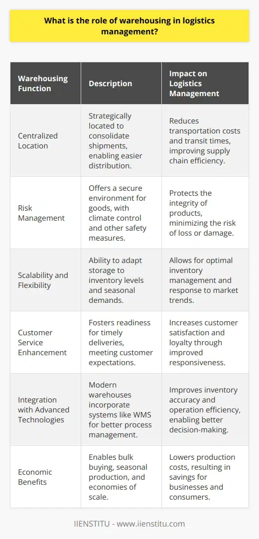 Warehousing is an indispensable component of logistics management, serving as the backbone for coordinating the storage, handling, and movement of goods through the supply chain. Efficient warehousing solutions are crucial in bridging the time gap between production and consumption, ensuring that products are available when and where they are needed.**Centralized Location for Streamlined Operations**The strategic positioning of warehouses in centralized locations allows for consolidation of shipments from various suppliers or manufacturers. This centralization enables easier distribution within the supply network, minimizing transportation costs and transit times.**Risk Management**Warehouses also provide a secure environment for goods, often equipped with temperature control, humidity control, and other conditions necessary to preserve product integrity. They reduce the business risk associated with loss or damage to goods by protecting them from theft, climate variances, and other potential hazards until they are ready to be transported along the supply chain.**Scalability and Flexibility**The ability of warehousing to adapt to fluctuations in inventory levels and seasonal demands is essential for logistics management. Warehousing provides the flexibility to scale operations up or down based on seasonal sales cycles or market trends, allowing companies to keep inventory levels optimal without compromising on production schedules or customer demands.**Enhancement of Customer Service**Through warehousing, businesses can ensure timely delivery, thereby enhancing customer satisfaction and loyalty. By having products readily available in warehouses, businesses can shorten delivery times to customers, thereby increasing responsiveness to customer orders and market demands.**Integration with Advanced Logistics Technologies**With the evolution of logistics technologies, modern warehouses have integrated systems such as Warehouse Management Systems (WMS), which help manage the complex processes within the facility. These systems improve inventory visibility, accuracy, and the overall efficiency of the warehouse operations.**Economic Benefits**Warehousing contributes to the economic efficiency of logistics by enabling bulk buying, seasonal production, and larger production runs, thus permitting businesses to exploit economies of scale. This can translate into cost savings for both businesses and consumers through lowered production costs and increased product availability.In the context of a world where a timely and reliable supply chain constitutes the backbone of successful businesses, warehousing stands out as a fundamental part to achieve superior logistics performance. By incorporating warehousing strategies that cater to the dynamic needs of modern supply chains, businesses can create a competitive edge in the marketplace, ensuring they are well-positioned to meet the challenges of today's global economy.As an institution committed to educating in logistics and supply chain management, IIENSTITU might explore these facets in greater depth, offering learners nuanced insights into the complexities and strategic advantages of integrated warehousing within the broader context of logistics management.