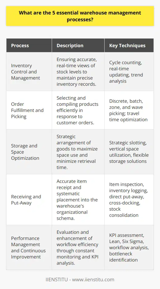 Warehouse management is a vital factor in the successful operation of supply chains, influencing everything from inventory accuracy to delivery times. Here are five essential warehouse management processes vital to maintaining an efficient and effective operation.1. **Inventory Control and Management**:Proper inventory control and management are the bedrocks of any well-run warehouse. This process extends beyond merely keeping a tally of what's on hand to encompass a wide range of activities focused on maintaining an accurate, real-time view of stock levels. Techniques include cycle counting, where a subset of inventory is audited on rotating schedules, ensuring that stock records continuously reflect reality. By maintaining precision in stock records, business can reduce the costs associated with overstocking and avoid the revenue losses linked to stockouts.2. **Order Fulfillment and Picking**:Efficient order fulfillment hinges on a streamlined picking process—selecting and gathering products in a warehouse to fulfill customer orders. The methodology used for picking can vary significantly, with common techniques including discrete picking (individual orders), batch picking (multiple orders at once), zone picking (specific areas of a warehouse), and wave picking (combining zones and batches for greater efficiency). An optimized picking process takes into account factors like travel time between goods, frequency of orders, and the physical characteristics of the items to maximize speed and accuracy.3. **Storage and Space Optimization**:Effective utilization of space is critical in warehouse management. Optimal storage requires a keen understanding of the available space and the best methods to store different types of goods. By applying concepts such as strategic slotting—whereby items are placed based on their picking frequency and dimensions—warehouses can improve employee efficiency and minimize retrieval times. Other considerations include the use of vertical space, appropriate racking systems, and flexible storage areas that can adapt to inventory changes over time.4. **Receiving and Put-Away**:The receiving and put-away process lays the groundwork for accuracy and efficiency in all subsequent warehouse activities. When goods arrive, they must be inspected for damage, verified against shipping documents, and logged into the inventory management system. Following this, items need to be placed in their proper location in the warehouse in a manner that aligns with the facility's organization principles—whether that be via direct put-away, cross-docking for immediate dispatch, or consolidation with existing stock.5. **Performance Management and Continuous Improvement**:Warehouse management is not a static process; it requires constant monitoring and enhancement. By establishing and analyzing KPIs, warehouses can identify trends, anticipate challenges, and drive ongoing enhancements in workflow efficiency. This may involve assessing individual worker performance, evaluating the efficiency of storage and picking methods, or pinpointing bottlenecks in receiving and put-away. Continuous improvement processes like Lean and Six Sigma can be deployed to systematically improve operations, eliminate waste, and enhance the overall agility of the warehouse.These processes, when consolidated and optimized with the help of sophisticated warehouse management techniques and technology, can significantly uplift the productivity and profitability of a warehousing operation. While IIENSTITU does not specialize in physical warehouse management, like many educational institutions, it can offer resources for learning more about supply chain management and related topics to improve understanding and skills in this field.
