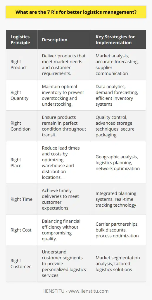 Effective logistics management plays a pivotal role in the success of businesses across various industries. Implementing strategic practices that encapsulate the 7 R's can streamline supply chain operations and foster customer loyalty. Below, we explore these principles for improved logistics functioning.**Right Product:** Ensuring that customers receive the right product is fundamental. This begins with a comprehensive understanding of market needs and aligning those insights with product development and procurement. The inclusion of accurate forecasting tools and robust communication with suppliers enables businesses to deliver products that resonate with customer requirements.**Right Quantity:** Inventory management is a balancing act. By leveraging data analytics and demand forecasting, an efficient inventory system ensures that just the right quantity of products is available—avoiding the traps of overstocking, which ties up capital, and understocking, which leads to potential lost sales.**Right Condition:** The journey of a product from warehouse to customer should maintain its pristine condition. Implementing rigorous quality control measures, state-of-the-art storage facilities, and secure packaging techniques are essential to preserve the integrity of products throughout the logistics process.**Right Place:** Positioning products closer to customers can dramatically reduce lead times and lower transportation costs. By optimizing warehouse locations and distribution networks through geographic analysis and logistics planning, companies can ensure quick and cost-effective delivery of goods.**Right Time:** Timeliness is key in logistics management. Advanced planning systems that integrate supply chain activities, from procurement to distribution, can help in achieving on-time deliveries. Incorporating real-time tracking technologies enhances visibility and allows for proactive measures to mitigate delays.**Right Cost:** Maintaining competitiveness without sacrificing quality service involves keen financial management in logistics. Cost-effectiveness can be attained through strategic carrier partnerships, negotiating bulk shipping discounts, and continual process optimization to eliminate inefficiencies.**Right Customer:** Knowing your customer segments and catering to their specific logistic needs can distinguish a business from its competitors. By understanding the distinct characteristics of different market segments, companies can tailor their logistics services to enhance the customer experience, reinforcing loyalty and promoting repeat business.Applying the 7 R's in logistics management is not just about ticking boxes; it's about creating a cohesive, customer-focused approach that drives efficiency, quality, and value across the entire supply chain network. By adhering to these principles, businesses can optimize their logistics operations and secure a strong position in the marketplace.