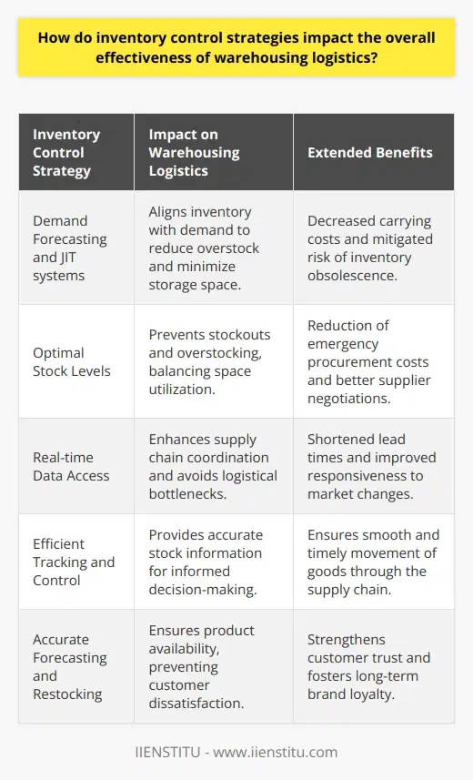 Effective inventory control strategies are essential for the smooth operation of warehousing logistics, impacting various aspects from storage space optimization to customer satisfaction. By balancing stock levels and managing the flow of goods, companies can reduce wasted space, prevent overstocking or stockouts, and cut down on holding costs.One aspect of inventory control includes employing demand forecasting and just-in-time (JIT) systems to anticipate customer needs and synchronize inventory arrival with demand. This reduces the need to hold large volumes of stock, minimizing carrying costs and reducing the risk of unsold inventory becoming obsolete or expiring. Such strategies allow warehouses to make the best use of available space and avoid the additional expenditures associated with overflow storage or the need for expansion.By regulating stock, organizations can curb significant expenses, particularly in industries where inventory has a limited shelf life or is prone to quick obsolescence due to technological advancements. Effective inventory control helps maintain optimal stock levels, avoiding emergency procurement measures that often come with premium costs and logistics challenges. This strategic approach also aids in negotiating better terms with suppliers, since predictable and consistent ordering patterns can be established.In terms of supply chain coordination, inventory control systems are pivotal. They provide real-time data regarding stock levels to different parts of the supply chain, fostering a more synchronized approach to production and distribution activities. This transparency and sharing of data are critical in avoiding bottlenecks and ensuring that the movement of goods is smooth and timely. Efficient inventory tracking and control systems enable all parties in the supply chain to make informed decisions, reducing lead times and ensuring a quicker response to any market shifts.A crucial benefit of adept inventory management is increased customer satisfaction. Having the right products available when customers need them cements a company's reliability and responsiveness. On the contrary, stockouts or delayed shipments can significantly tarnish a brand's reputation. Accurate forecasting and strategic restocking procedures ensure that customer demand is met consistently, fostering trust and long-term loyalty.Overall, inventory control strategies are the linchpin to the effectiveness of warehousing logistics. They dictate not only how goods are stored and managed within the warehouse but also ripple out to effect cost-efficiency, supply chain fluidity, and customer trust. When executed well, these strategies offer a competitive edge to businesses by reducing wastage, cutting unnecessary costs, and ensuring that the end customer receives their purchases on time and in perfect condition.