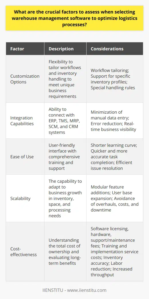 Selecting the right warehouse management software (WMS) is essential to enhancing logistics processes and ensuring a smooth supply chain operation. When evaluating potential WMS options, there are several critical factors that businesses must consider to make an empowered decision.**Customization Options**Each business has unique operational requirements, and a WMS must be flexible enough to cater to these distinct needs. Critical elements include the ability to tailor workflows, such as goods receipt, storage, picking, packing and shipping, as well as to support specific inventory profiles or special handling rules. A WMS that offers a high degree of customization will allow a company to streamline its warehouse processes precisely and maintain efficiency as business needs evolve.**Integration Capabilities**A WMS doesn’t work in isolation; it must integrate seamlessly with other software systems within the organization. It is vital that the WMS can connect with the company's ERP, TMS, and MRP systems, as well as with supply chain management and customer relationship management tools. A WMS with robust integration capabilities can help to minimize manual data entry, reduce errors, and deliver real-time visibility across the entire business.**Ease of Use**The success of a WMS often depends on the warehouse staff's ability to use it effectively. A system with a user-friendly interface and well-designed usability features reduces the learning curve and helps staff to complete tasks more quickly and accurately. A WMS that comes with comprehensive training modules and responsive customer support can further enhance ease of use and ensure users can resolve issues rapidly.**Scalability**Successful businesses grow, and their warehouse operations must grow with them. A WMS should be able to accommodate changes in inventory volume, physical space, and processing needs without requiring a complete system overhaul. When assessing a WMS, consider whether it offers modular scalability, allowing you to add features or users as the business requires, without incurring exorbitant costs or experiencing significant downtime.**Cost-effectiveness**When investing in WMS, it’s not just about the upfront costs; businesses must also consider the total cost of ownership over the long term. This includes understanding the pricing structures for software licensing, any necessary hardware, support and maintenance, as well as training and implementation services. Evaluating the cost against the anticipated benefits, such as improved inventory accuracy, labor reductions, and higher throughput, is essential.In selecting a warehouse management software, companies should conduct a thorough evaluation process that aligns a WMS’s features and capabilities with their specific operational needs. Factors such as customization, integration, ease of use, scalability, and cost must all be balanced to find an optimal solution that will support efficient logistics and contribute to the organization's long-term success.