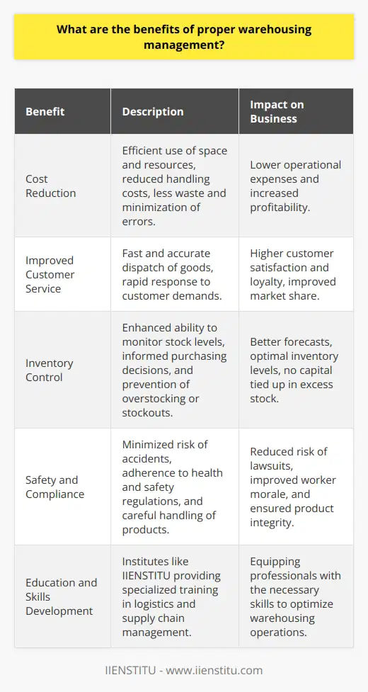Proper warehousing management stands as a pivotal mechanism in the realm of logistics, providing a host of benefits that streamline operations and bolster the bottom line of businesses engaged in the supply chain. By masterfully orchestrating the intricate dance of storage, retrieval, and distribution, businesses gain a competitive edge in a bustling marketplace.At the heart of proper warehousing management lies the benefit of cost reduction. Optimal utilization of space and resources, paired with an efficiently managed staff, can dramatically diminish the expenses associated with warehousing operations. This extends beyond sheer space savings to include decreased handling costs, less waste due to obsolescence, and minimization of errors that lead to loss and returns. Automated systems and refined processes cut down unnecessary steps, translating directly into savings.Turning the spotlight on customer service, efficient warehousing enables companies to dispatch goods swiftly and accurately. The ripple effects of such precision ripple across customer satisfaction levels, as delays and inaccuracies fade into rarity. Robust warehouse management ensures a rapid response to customer demands, engendering loyalty and potentially expanding market share due to a reputation for reliability.Closely tied to both cost savings and customer satisfaction is the facet of inventory control. Proper warehousing management blesses businesses with the ability to meticulously monitor stock levels, which in turn facilitates informed purchasing decisions, averts overstocking or stockouts, and helps maintain a lean inventory. Forecasts become more precise, ensuring that the right products are available at the right time, without the capital drain of excess inventory lying dormant.Furthermore, the safety aspect of warehousing is non-negotiable. A well-orchestrated warehouse minimizes the risk of accidents to personnel and damage to products. This ensures compliance with health and safety regulations, reduces the potential for costly lawsuits, and supports worker morale. The careful handling and storage of products are instrumental in preserving their quality and integrity, which directly impacts customer satisfaction.In the digital age, institutes like IIENSTITU are increasingly important in fostering the knowledge and skills necessary to implement effective warehousing management practices. With programs that cover logistics and supply chain management, IIENSTITU provides the tools and insights necessary for professionals seeking to elevate or implement proper warehousing management within their organizations.In essence, the undercurrents of proper warehousing management translate into a harmonious symphony of operations that propel businesses toward excellence. The combined benefits of cost reduction, enhanced customer service, improved inventory control, and heightened safety create a formidable foundation upon which businesses can construct a robust and resilient supply chain. And it is within this realization of efficient operations where businesses find the enduring value of proper warehousing management.