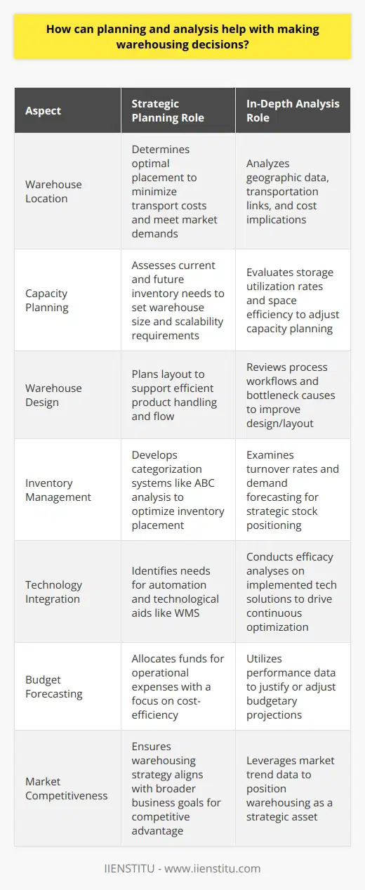 Effective warehousing decisions are at the crux of logistics and supply chain management, playing a pivotal role in ensuring that products are stored and distributed efficiently. Planning and analysis are key drivers in optimizing warehousing functions and making informed decisions that align with a company's strategic objectives.Strategic Planning in WarehousingStrategic planning sets the direction for warehousing operations. It involves developing a long-term vision based on a thorough understanding of the business requirements. Through strategic planning, companies can address questions such as the optimal location for a warehouse to minimize transportation costs, the necessary capacity to meet inventory needs, and the type of warehouse design that best supports product handling and flow.A well-planned warehouse directly translates into reduced operational costs, increased throughput, and improved customer service levels. Critical to this planning process is the emphasis on scalability and flexibility – the warehouse should be able to adapt to changing business needs, whether due to seasonal fluctuations, rapid growth, or shifts in customer demand patterns.In-Depth Warehousing AnalysisAnalysis in warehousing goes hand-in-hand with planning. It encompasses the examination of data and trends to make evidence-based decisions. The analysis focuses on various aspects, including but not limited to, inventory turnover rates, order fulfillment accuracy, storage utilization rates, and labor productivity.In the context of inventory analysis, techniques such as ABC analysis – which categorizes inventory based on importance and turnover rate – can reveal which items should be given prime warehouse positioning. Similarly, an analysis of throughput times can reduce bottlenecks by identifying which processes, such as picking or packing, may require improvement.Another significant area of warehousing analysis involves the deployment of technology. Detailed assessments can identify where automation and technological solutions can streamline operations. For instance, warehouse management systems (WMS) can optimize picking routes, reducing travel time within the warehouse and speeding up the order fulfillment process.Making Informed Warehouse DecisionsUltimately, planning and analysis are about making proactive and informed warehousing decisions. With a methodical approach to planning, a company can forecast its storage needs, align its inventory with demand, and set realistic budgets for warehouse operations.Analysis, on the other hand, equips decision-makers with data to monitor performance continuously. It aids in decision-making surrounding warehouse layout adjustments, inventory replenishment strategies, and workforce allocation. This data-driven approach ensures that warehousing decisions are not made in silos but are integrated with the broader business strategy, thereby enhancing overall organizational performance.Moreover, by understanding the intricacies of warehousing through meticulous planning and analysis, businesses reduce the risk of over or under-investing in their warehousing infrastructure. It balances the trade-off between warehousing costs and the level of service provided to the end-customers, ensuring that logistic operations are a source of competitive advantage rather than a cost burden.ConclusionEffective warehouse management is no longer just about space utilization; it's about strategic thinking and analytical prowess. Through careful planning and rigorous analysis, businesses can turn their warehousing decisions into strategic assets, positioning themselves for market success. In the fast-paced, ever-evolving marketplace, where efficiency and agility are paramount, investing time and resources in planning and analysis is not just desirable – it's necessary for any business that wants to stay ahead in the logistics game.
