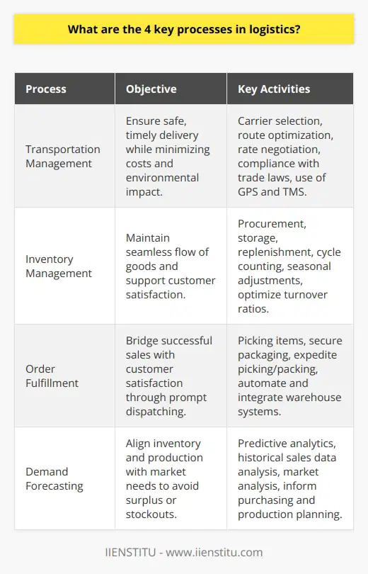 Logistics is the backbone of the global economy, ensuring that goods are delivered from production facilities to consumers and businesses in an efficient and timely manner. In the complex network of supply chain operations, four key processes stand out as critical components that organizations must optimize to enhance performance and competitiveness.Transportation ManagementTransportation management is the cornerstone of logistics, as it is responsible for the movement of goods across various geographical locations. A successful transportation management process embraces the selection of appropriate carriers, the determination of optimal routes, and the negotiation of shipping rates. It encompasses everything from procuring the right transport providers to compliance with international trade laws and environmental regulations. The goal is to ensure that products are delivered safely and on time, while at the same time minimizing transportation costs and reducing the carbon footprint of shipping activities. With the integration of advanced technologies, such as GPS tracking and Transportation Management Systems (TMS), logistics professionals can monitor shipments and make adjustments as needed, enhancing the efficiency of the transportation process.Inventory ManagementEfficient inventory management is essential for maintaining a seamless flow of goods and sustaining customer satisfaction. This process includes the procurement, storage, and replenishment of goods in accordance with market demand. Effective inventory management goes beyond simply keeping track of stock levels; it requires a tactical approach that includes cycle counting, seasonal adjustments, and responsiveness to market trends. These efforts ensure that a company can meet customer needs without incurring unnecessary carrying costs or loss due to expired or obsolete inventory. Inventory turnover ratios and warehousing strategies play a significant role in maximizing inventory efficiency, thereby reducing overall logistics costs.Order FulfillmentOrder fulfillment is the bridge between a successful sale and a satisfied customer. This process involves picking the correct items from inventory, packaging them securely, and dispatching them promptly. In today's fast-paced market, where same-day delivery is becoming increasingly common, mastering the order fulfillment process can provide a distinct advantage. E-commerce has amplified the importance of rapid, accurate fulfillment, as consumer expectations for immediate gratification grow. Companies are turning to automation, lean warehousing practices, and integrated supply chain solutions to expedite the picking and packing process and minimize the time from order receipt to shipment.Demand ForecastingThe ability to predict customer demand is an invisible force that drives the efficiency of all other logistics processes. Accurate demand forecasting enables businesses to align their inventory levels and production schedules with anticipated market needs. Utilizing tools such as predictive analytics, historical sales data, and market analysis, logistics planners aim to anticipate fluctuations in demand to mitigate the risk of stockouts or surplus inventory. When done correctly, demand forecasting informs purchasing decisions, guides production planning, and ensures that transportation resources are utilized judiciously. This strategic process can result in significant cost savings and improved customer service.Each of these key logistics processes interlocks with the others, creating a cohesive system that directs the flow of goods from suppliers to end-users. By excelling in transportation management, inventory control, order fulfillment, and demand forecasting, companies can rise above the competition and garner customer loyalty through reliability and efficiency. The role of technology, including advanced software and data analytics, cannot be overstated as businesses strive to integrate these processes for a streamlined, responsive logistics operation.