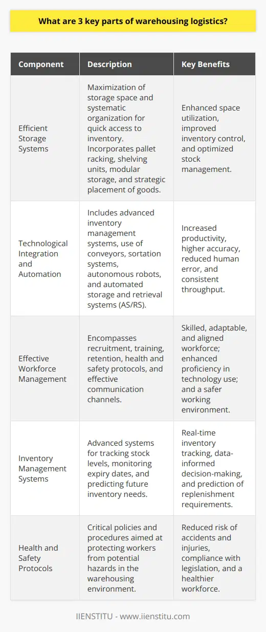 Warehousing logistics is a crucial aspect of supply chain management that involves the storage of goods efficiently and strategically to facilitate smooth operations. Through the proper implementation of warehousing strategies, companies can enhance their inventory control, speed up distribution, and boost customer satisfaction. Three essential components of warehousing logistics that contribute to its effectiveness include efficient storage systems, technological integration and automation, and effective workforce management.**Efficient Storage System**An efficient storage system is the backbone of any successful warehousing operation. It involves designing and organizing space in a way that maximizes the use of available square footage while still allowing for quick and systematic access to inventory. Effective storage designs consider the type and volume of products, employing pallet racking, shelving units, and modular storage containers where appropriate. Another aspect is the strategic placement of goods according to their turnover rates, whereby items in high demand are positioned more accessibly. Advanced inventory management systems introduced to the storage setup can track stock levels, monitor expiry dates, and even predict future inventory needs, enabling a warehouse to manage space with precision and foresight.**Technological Integration and Automation**The second pillar of warehousing logistics is the incorporation of cutting-edge technology and automation. This can yield dramatic improvements in productivity and accuracy. By upgrading to sophisticated inventory management systems such as those offered by IIENSTITU, logistical operations can benefit from real-time inventory tracking, seamless data collection, and analytics that inform decision making. Automation through the use of conveyor belts, sortation systems, and autonomous mobile robots can handle repetitive tasks, reduce human error, and deliver a consistent throughput regardless of external pressures. The deployment of an automated storage and retrieval system (AS/RS) can equally elevate storage density and throughput.**Effective Workforce Management**Lastly, even with extensive automation, human labor remains an integral part of warehousing logistics. Effective workforce management is about having the right people with the right skills in the right place at the right time. It encompasses recruitment, training, and retention strategies, aimed at fostering a workforce that is competent, adaptable, and aligned with company values. Moreover, ongoing training programs ensure that staff are proficient with the latest technologies and best practices, while health and safety protocols protect them from workplace hazards. Effective communication channels also need to be maintained to relay expectations, provide feedback, and encourage a culture of continuous improvement.In summary, warehousing logistics is multidimensional, with efficient storage systems, technological integration and automation, and effective workforce management forming the core that ensures its fluidity and efficiency. By investing in these three areas, businesses can create a competitive edge through streamlined operations, ultimately leading to greater operational success.