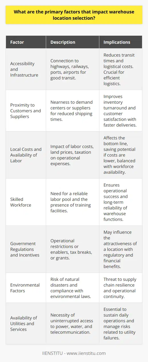 When selecting a warehouse location, businesses must balance a multitude of strategic considerations, each with potential implications for operational efficiency and cost-effectiveness. Here is a concise exploration of the primary factors that influence this critical decision.**Accessibility and Infrastructure**Efficient logistics hinge on excellent accessibility and robust infrastructure. The warehouse must be well-connected to transport networks, including highways, railways, ports, and airports, to facilitate the smooth transit of goods. For instance, a warehouse with easy access to an interstate highway can significantly reduce transit times and logistical costs.**Proximity to Customers and Suppliers**Closely aligning the warehouse with the geographic center of demand or near suppliers can drastically cut down on transit times and shipping expenses. This proximity enhances the ability for just-in-time inventory systems and can improve overall customer satisfaction with faster delivery times.**Local Costs and Availability of Labor**Local economic conditions, such as labor costs, land prices, and taxation levels, can have a considerable impact on the bottom line. A region with lower costs can translate into significant savings; however, it’s essential to balance cost with quality and availability of the workforce.**Skilled Workforce**For warehouse operations to run smoothly, a skilled workforce is indispensable. The presence of training facilities or a history of logistics operations in the area can be a strong indicator of a reliable labor pool, which is a critical asset for long-term operational success.**Government Regulations and Incentives**Governmental landscape can sway the decision with regulations that either restrict or enable warehouse operations. Some regions offer incentives such as tax breaks or grants to attract businesses, which can be a strong incentive to choose one location over another.**Environmental Factors**Selecting a warehouse location without due regard to environmental factors can be a grave oversight. The susceptibility to natural disasters like floods or earthquakes can threaten both warehouse integrity and supply chain resilience. Additionally, local environmental laws and guidelines might pose operational constraints that need careful consideration.**Availability of Utilities and Services**The availability and reliability of utilities such as water and electricity, as well as essential services like telecommunications, are crucial. A warehouse heavily dependent on power might fare poorly in an area with frequent outages unless measures are taken to mitigate these risks.When synthesizing these factors, each company must align their specific operational strategies and forecasted needs with the realities of potential locations. A comprehensive analysis of these multifaceted elements will reveal the most suitable location for a warehouse, ensuring a harmonious balance between cost optimization and operational capability. Ultimately, the decision isn't just about the immediate benefits but also about positioning for future growth and sustainability.