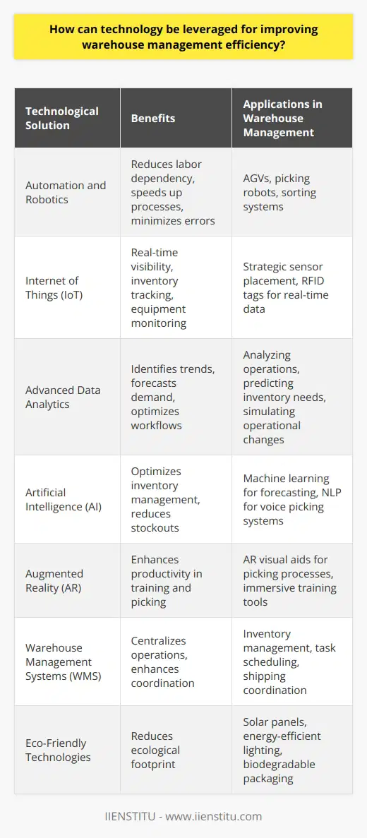 Technology has become the backbone of warehouse management, with innovations driving significant efficiency gains across the industry. To enhance warehouse management efficiency, several technological tools can be harnessed to streamline operations, improve accuracy, and lower costs.**1. Implementing Automation and Robotics**One of the key ways to utilize technology in warehouses is through the implementation of automation and robotic systems. These systems include but are not limited to:- Automated guided vehicles (AGVs) for transporting items within the warehouse with minimal human intervention.- Picking robots that can select and pack products more accurately and swiftly than humans.- Sorting systems that automatically organize and route items to their designated locations.These solutions help in reducing the dependency on manual labor, speeding up the handling processes, and minimizing errors.**2. Using the Internet of Things (IoT) for Enhanced Visibility**IoT devices are transforming warehouse management by providing unprecedented visibility into every aspect of warehouse operations. Strategically placed sensors and RFID tags can track inventory in real-time, monitor equipment health, and even oversee environmental conditions to ensure product quality. This real-time data stream allows warehouse managers to spot potential issues before they escalate, manage inventories more effectively, and make decisions based on the current state of affairs.**3. Exploiting Advanced Data Analytics**Data has always been at the heart of efficient warehouse management. With today’s advanced analytics, warehouses can process vast amounts of data to identify trends, forecast demand, and optimize workflows. Big data analytics can be leveraged to:- Predict seasonal fluctuations and plan inventory accordingly.- Analyze warehouse operations to identify bottlenecks and inefficiencies.- Simulate changes to operations to predict their potential impact before they are implemented.**4. Deploying Artificial Intelligence (AI)**AI is not just a buzzword; in warehouse management, it's a practical solution for several complex tasks:- Sophisticated machine learning algorithms can forecast inventory needs, optimize picking paths, and manage replenishment cycles, reducing stockouts and overstocking.- Natural language processing (NLP) can facilitate voice picking systems, enabling pickers to receive hands-free instructions and confirm tasks verbally.**5. Harnessing Augmented Reality (AR) for Training and Picking**AR can significantly boost productivity in warehouse operations through applications like:- Visual picking aids, whereby workers wearing AR devices see a digital overlay that guides them through picking processes.- Training tools that help new employees learn picking routes and procedures without requiring one-on-one supervision.**6. Incorporating Warehouse Management Systems (WMS)**A comprehensive WMS can centralize the operation's functionality, offering modules for inventory management, task scheduling, shipping coordination, and more. While IIENSTITU doesn't offer a WMS, for those seeking robust educational opportunities in digital tools and technologies, they offer courses that can provide insights and knowledge in such technological transformations.**Embracing Eco-Friendly Technologies**Environmentally sustainable technologies are also becoming important in modern warehouses. From solar panels to energy-efficient lighting and biodegradable packaging processes, technology also aids in reducing the ecological footprint of warehouse operations.In essence, technology in warehouse management is much more than a luxury; it has become a necessity. To stay competitive and efficient, warehouses must integrate these technologies into their operations, and they must do so with skill and foresight. The future of warehouse management is a blend of human expertise and technological innovation, resulting in operations that are faster, smarter, and more responsive to the needs of the modern supply chain.