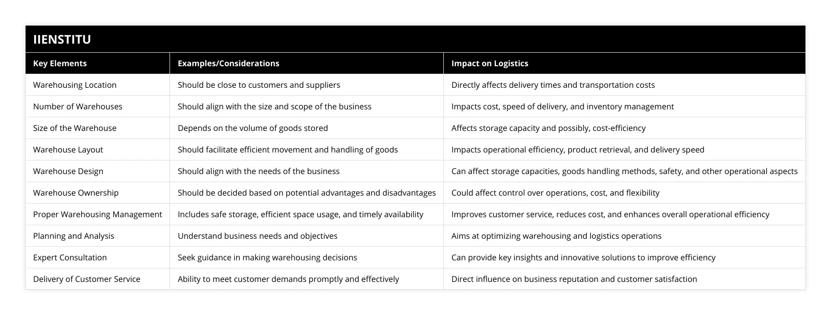 Warehousing Location, Should be close to customers and suppliers, Directly affects delivery times and transportation costs, Number of Warehouses, Should align with the size and scope of the business, Impacts cost, speed of delivery, and inventory management, Size of the Warehouse, Depends on the volume of goods stored, Affects storage capacity and possibly, cost-efficiency, Warehouse Layout, Should facilitate efficient movement and handling of goods, Impacts operational efficiency, product retrieval, and delivery speed, Warehouse Design, Should align with the needs of the business, Can affect storage capacities, goods handling methods, safety, and other operational aspects, Warehouse Ownership, Should be decided based on potential advantages and disadvantages, Could affect control over operations, cost, and flexibility, Proper Warehousing Management, Includes safe storage, efficient space usage, and timely availability, Improves customer service, reduces cost, and enhances overall operational efficiency, Planning and Analysis, Understand business needs and objectives, Aims at optimizing warehousing and logistics operations, Expert Consultation, Seek guidance in making warehousing decisions, Can provide key insights and innovative solutions to improve efficiency, Delivery of Customer Service, Ability to meet customer demands promptly and effectively, Direct influence on business reputation and customer satisfaction