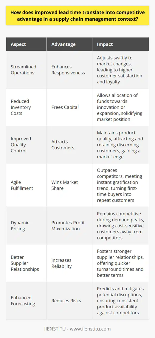 Understanding Lead Time in Supply Chain Management Lead time acts as a crucial factor in supply chain efficiency. It refers to the period from the initiation of a process to its completion. In manufacturing, it spans from the order placement to the final product delivery. Shorter lead times can create a significant competitive advantage in several ways. Streamlined Operations Enhance Responsiveness Operations thrive on efficiency. Shorter lead times signify a more responsive supply chain. Companies can adjust and react swiftly to market changes. This agility aids in meeting customer demands faster. Quicker responses often lead to higher customer satisfaction. Satisfied customers are likely to remain loyal. Reduced Inventory Costs Free Capital Holding stock is expensive. It ties up capital. Short lead times reduce the necessity for large inventories. This efficiency frees capital for other investments. Consequently, businesses can allocate funds towards innovation or expansion. These strategic investments further solidify a companys market position. Improved Quality Control Attracts Customers Quality control is integral to customer trust. With short lead times, companies can oversee production more closely. They can identify issues quickly. Rapid problem resolution maintains product quality. High-quality products attract and retain discerning customers. Consequently, businesses with stringent quality controls gain a market edge. Agile Fulfillment Wins Market Share Customers crave speed. Expedited order fulfillment can outpace competitors. Companies with swift supply chains capture market share more easily. They meet the instant gratification trend prevalent among modern consumers. Fast fulfillment becomes a brand differentiator. It can turn first-time buyers into repeat customers. Dynamic Pricing Promotes Profit Maximization Prices often fluctuate in response to demand. Improved lead times offer flexibility in pricing strategies. Companies can manage costs better and promote profit maximization. Dynamic pricing allows businesses to remain competitive during demand peaks. This strategy can draw cost-sensitive customers away from competitors. Better Supplier Relationships Increase Reliability Suppliers are key supply chain partners. Short lead times foster stronger supplier relationships. Reliable suppliers are more likely to prioritize responsive clients. They offer quicker turnaround times underpinning a competitive supply chain. Strong relationships also offer better terms and cost savings. Enhanced Forecasting Reduces Risks The ability to forecast accurately is vital. It enables businesses to plan better. Improved lead times grant a clearer view of the supply chain. Companies can predict and mitigate potential disruptions. Risk reduction is a significant competitive advantage. It ensures consistent product availability against competitors who might face stockouts. Conclusion Effectively managing lead times can transform a supply chain. It offers a blend of cost efficiency, market responsiveness, and risk mitigation. These factors combined create a formidable competitive advantage. Integrating such advantages is key to dominating the marketplace. Businesses that strive for shorter lead times secure their position as industry leaders.