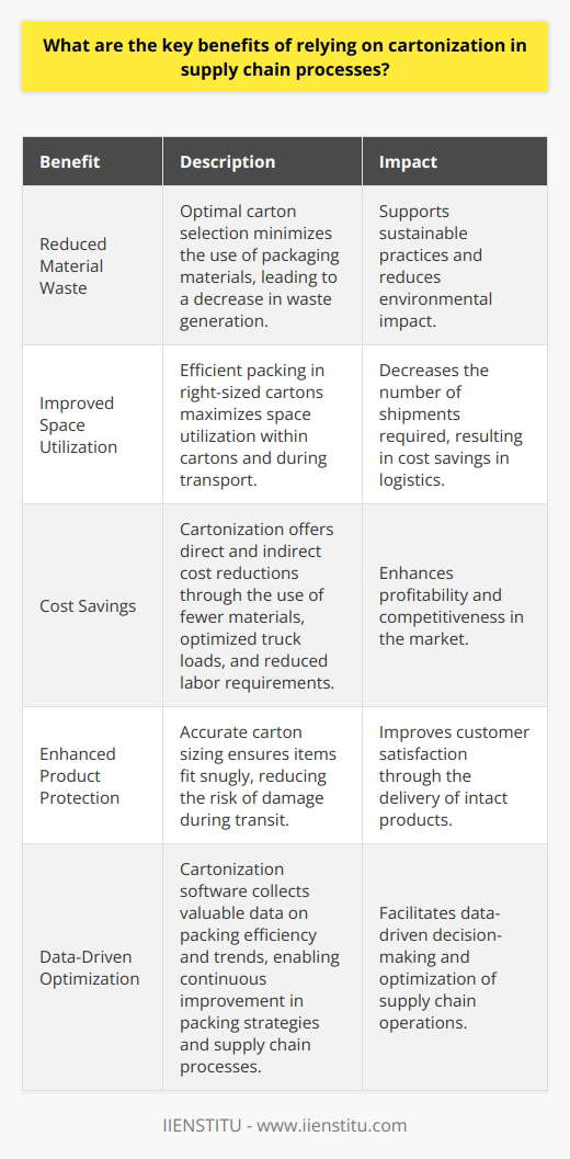 Cartonization Enhances Efficiency Supply chain  experts strive for optimization. Cartonization represents a key method. It involves selecting the right carton before packing. This step, performed via specialized software, becomes critical. Businesses gain numerous benefits through cartonization. Reduced Material Waste Optimal carton selection minimizes material use. Fewer cartons and packing materials suffice. This approach directly reduces waste. Consequently, it supports sustainable practices.  Improved Space Utilization Packing items in the right-sized cartons maximizes space. Both within cartons and during transport. Efficient space utilization decreases the number of shipments. It provides cost savings in logistics. Cost Savings Cartonization offers direct and indirect cost reductions. Using fewer materials cuts expenses. Optimizing truck loads saves on transportation costs. Furthermore, it reduces the labor required for packing. Enhanced Product Protection Accurate carton sizing improves product safety. Items fit snugly, reducing movement. This effort lowers the risk of damage during transit. Thus, it enhances customer satisfaction through intact deliveries. Streamlined Order Fulfilment Cartonization streamlines packing processes. Packers work with predefined carton sizes. This standardization expedites the packing process. Thus, it speeds up order fulfillment. Better Customer Experience Customers desire eco-friendly packaging. Cartonization leads to reduced packaging materials. The outcome is a more sustainable unpacking experience. Additionally, appropriate carton sizes ensure easy handling for customers. Data Collection for Optimization Cartonization software collects valuable data. This data reflects packing efficiency and trends. Businesses use this information for continuous improvement. It applies to packing strategies and supply chain optimization. These benefits manifest in various supply chain aspects. Cartonization affects cost, efficiency, and sustainability. Through its implementation, companies gain a competitive advantage. They service customers better, with reliable and responsible deliveries.