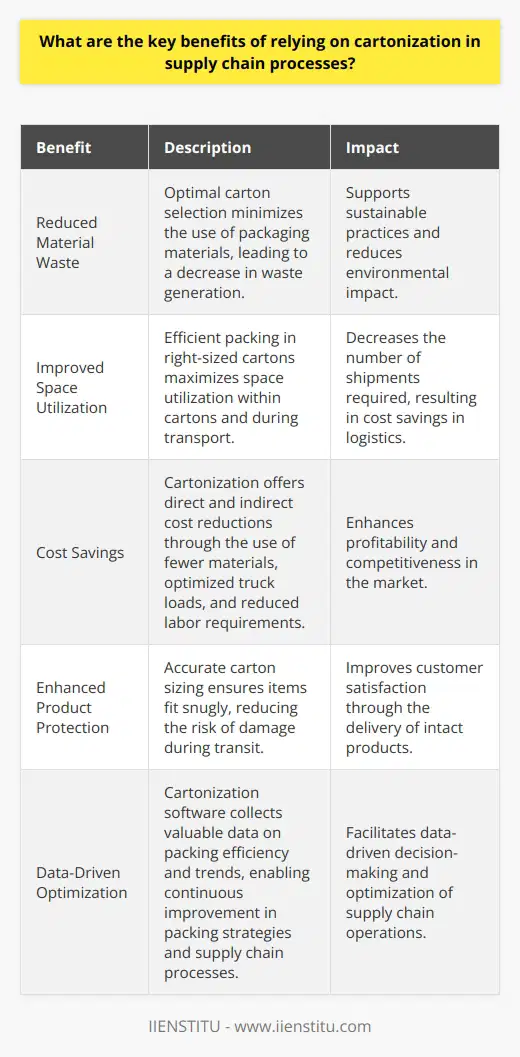 Cartonization Enhances Efficiency Supply chain  experts strive for optimization. Cartonization represents a key method. It involves selecting the right carton before packing. This step, performed via specialized software, becomes critical. Businesses gain numerous benefits through cartonization. Reduced Material Waste Optimal carton selection minimizes material use. Fewer cartons and packing materials suffice. This approach directly reduces waste. Consequently, it supports sustainable practices.  Improved Space Utilization Packing items in the right-sized cartons maximizes space. Both within cartons and during transport. Efficient space utilization decreases the number of shipments. It provides cost savings in logistics. Cost Savings Cartonization offers direct and indirect cost reductions. Using fewer materials cuts expenses. Optimizing truck loads saves on transportation costs. Furthermore, it reduces the labor required for packing. Enhanced Product Protection Accurate carton sizing improves product safety. Items fit snugly, reducing movement. This effort lowers the risk of damage during transit. Thus, it enhances customer satisfaction through intact deliveries. Streamlined Order Fulfilment Cartonization streamlines packing processes. Packers work with predefined carton sizes. This standardization expedites the packing process. Thus, it speeds up order fulfillment. Better Customer Experience Customers desire eco-friendly packaging. Cartonization leads to reduced packaging materials. The outcome is a more sustainable unpacking experience. Additionally, appropriate carton sizes ensure easy handling for customers. Data Collection for Optimization Cartonization software collects valuable data. This data reflects packing efficiency and trends. Businesses use this information for continuous improvement. It applies to packing strategies and supply chain optimization. These benefits manifest in various supply chain aspects. Cartonization affects cost, efficiency, and sustainability. Through its implementation, companies gain a competitive advantage. They service customers better, with reliable and responsible deliveries.