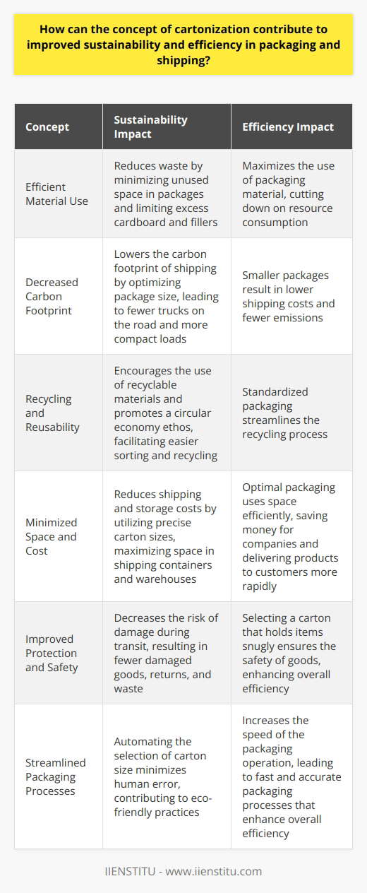 Understanding Cartonization Cartonization refers to the process of selecting the most appropriate carton for shipping a set of items. This concept leverages software and algorithms to determine the best box size. It ensures items fit perfectly for shipping. Cartonization aids in optimizing how items package for transport. The Role of Cartonization in Sustainability Efficient Material Use Cartonization reduces waste. It does so by minimizing unused space in packages. It maximizes the use of packaging material. By doing so, it limits the excess cardboard and fillers needed. This efficiency in material use is crucial for sustainability. It cuts down on resource consumption. Decreased Carbon Footprint Smaller packages mean lower shipping costs. They also mean fewer emissions. By optimizing package size, cartonization can lower the carbon footprint of shipping. It leads to fewer trucks on the road. It also results in more compact loads. This efficiency is key to a greener supply chain. Recycling and Reusability Cartonization encourages the use of recyclable materials. It promotes a circular economy ethos. By carefully selecting the carton size, it facilitates recycling. Smaller, standardized packaging becomes easier to sort and recycle. Cartonization Enhancing Efficiency Minimized Space and Cost Optimal packaging uses space efficiently. It reduces shipping and storage costs. By utilizing the precise carton size, cartonization helps to maximize space in shipping containers and warehouses. It saves money for companies. It also delivers products to customers more rapidly. Improved Protection and Safety Cartonization ensures the safety of goods. It selects a carton that holds the items snugly. This method decreases the risk of damage during transit. Fewer damaged goods translate to fewer returns and wastes. This protection is essential for both sustainability and efficiency. Streamlined Packaging Processes Automation speeds up the packaging process. Cartonization makes use of this by automating the selection of carton size. It increases the speed of the packaging operation. It also minimizes human error. Fast and accurate packaging operations enhance overall efficiency. Cartonization plays a critical role in sustainable and efficient packaging and shipping practices. It minimizes waste, reduces emissions and advocates for recyclability. It also lowers costs, speeds up delivery, and secures item safety. By implementing cartonization, companies can take significant strides towards eco-friendly and streamlined logistics.