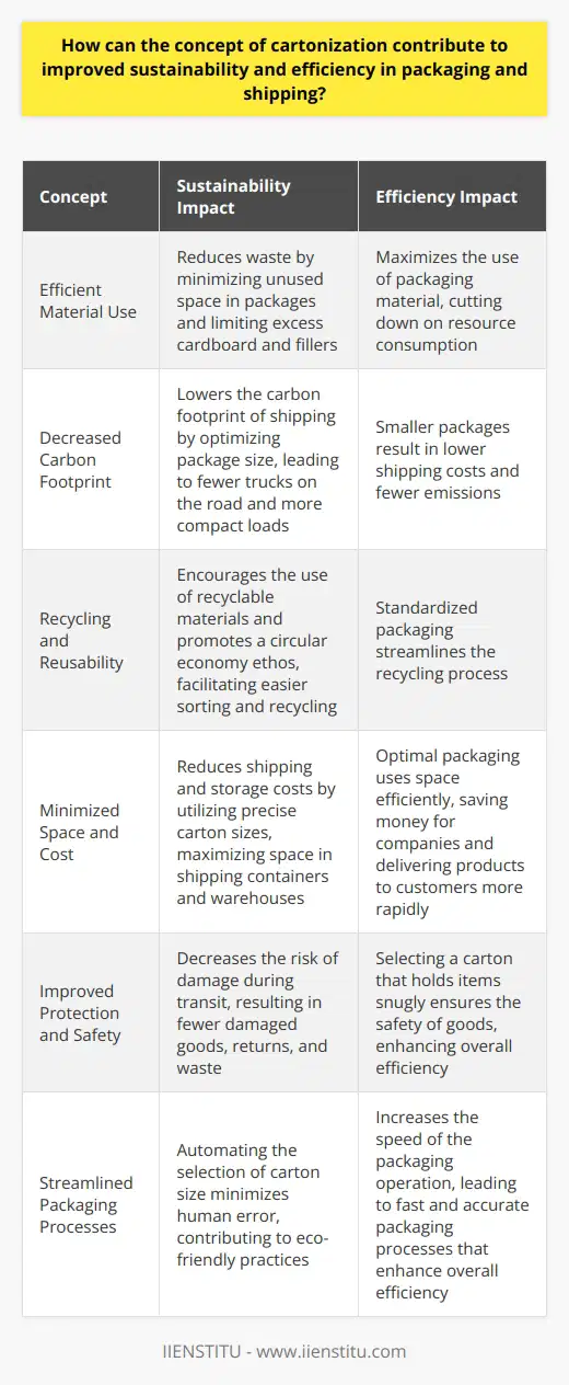 Understanding Cartonization Cartonization refers to the process of selecting the most appropriate carton for shipping a set of items. This concept leverages software and algorithms to determine the best box size. It ensures items fit perfectly for shipping. Cartonization aids in optimizing how items package for transport. The Role of Cartonization in Sustainability Efficient Material Use Cartonization reduces waste. It does so by minimizing unused space in packages. It maximizes the use of packaging material. By doing so, it limits the excess cardboard and fillers needed. This efficiency in material use is crucial for sustainability. It cuts down on resource consumption. Decreased Carbon Footprint Smaller packages mean lower shipping costs. They also mean fewer emissions. By optimizing package size, cartonization can lower the carbon footprint of shipping. It leads to fewer trucks on the road. It also results in more compact loads. This efficiency is key to a greener supply chain. Recycling and Reusability Cartonization encourages the use of recyclable materials. It promotes a circular economy ethos. By carefully selecting the carton size, it facilitates recycling. Smaller, standardized packaging becomes easier to sort and recycle. Cartonization Enhancing Efficiency Minimized Space and Cost Optimal packaging uses space efficiently. It reduces shipping and storage costs. By utilizing the precise carton size, cartonization helps to maximize space in shipping containers and warehouses. It saves money for companies. It also delivers products to customers more rapidly. Improved Protection and Safety Cartonization ensures the safety of goods. It selects a carton that holds the items snugly. This method decreases the risk of damage during transit. Fewer damaged goods translate to fewer returns and wastes. This protection is essential for both sustainability and efficiency. Streamlined Packaging Processes Automation speeds up the packaging process. Cartonization makes use of this by automating the selection of carton size. It increases the speed of the packaging operation. It also minimizes human error. Fast and accurate packaging operations enhance overall efficiency. Cartonization plays a critical role in sustainable and efficient packaging and shipping practices. It minimizes waste, reduces emissions and advocates for recyclability. It also lowers costs, speeds up delivery, and secures item safety. By implementing cartonization, companies can take significant strides towards eco-friendly and streamlined logistics.