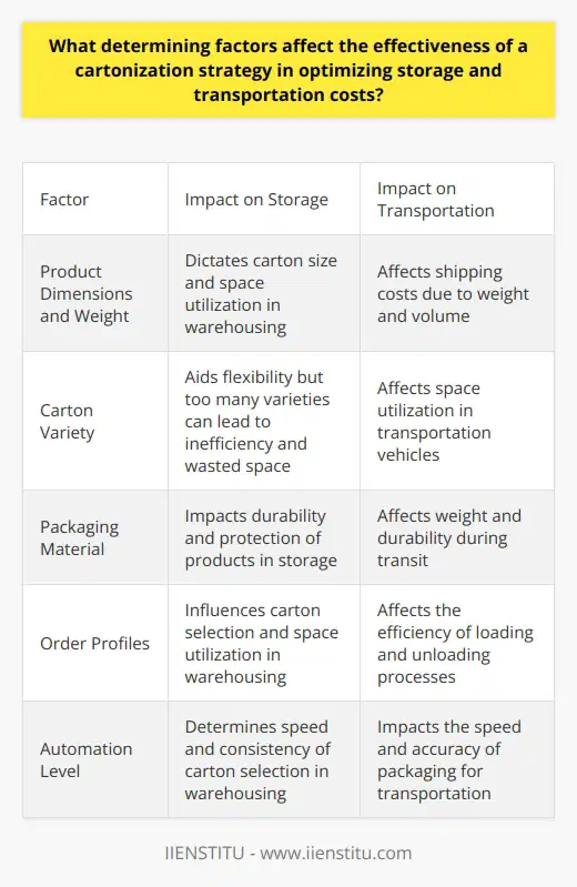 Cartonization Strategy Effectiveness Factors Determining Cartonization Efficiency When optimizing cartonization strategies, many factors come into play. Some factors affect storage, while others influence transportation costs. Product Dimensions and Weight Product dimensions  hold significant weight. They dictate the carton size required. This factor remains crucial for optimization. Heavy or bulky items need sturdy, larger cartons. These requirements alter space utilization and shipping costs. Carton Variety A diverse carton size inventory aids flexibility. It allows shippers to select the most fitting carton for each item. Too many varieties, however, can increase complexity. This surplus may lead to inefficiency and wasted space in both warehousing and transportation. Packaging Material The type of  packaging material  greatly impacts cartonization. Some materials offer strength without added weight. Others might be lightweight but less durable. The balance between protection and weight is key to optimizing cost. Order Profiles Different order profiles present unique challenges. Single-item orders versus multi-item orders require different strategies. Aligning your approach to common order configurations is vital. Shipping Destinations Long-distance shipping changes the equation. Durable packaging becomes more important. It must withstand longer transit times and multiple handling. Automation Level Automation level determines speed and consistency. Automated cartonization systems can select optimal carton sizes. They can adapt quickly to inventory changes. Manual systems fail to keep pace with these changes. Inventory Diversity High inventory diversity disrupts cartonization. A wide variety of product sizes complicates the selection of standard carton sizes. It may necessitate a more dynamic strategy. Analytical Tools Used Strong analytical tools enhance cartonization strategies. Data-driven decisions on carton size and packaging materials can outline a more efficient process. Environmental Factors Environmental factors push for sustainable practices. Recyclable materials and minimal packaging can reduce costs. They can also meet green logistics demands. In conclusion, optimizing a cartonization strategy demands a multifaceted approach. Consideration of physical characteristics, automation, and analytical prowess form the cornerstone of a cost-effective cartonization strategy. Effectiveness hinges on how well one adapts to these determining factors. This balance optimizes both storage and transportation costs.