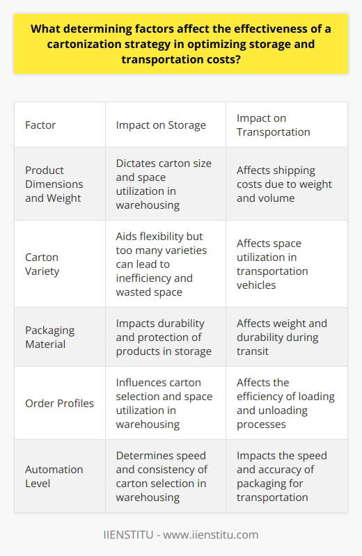 Cartonization Strategy Effectiveness Factors Determining Cartonization Efficiency When optimizing cartonization strategies, many factors come into play. Some factors affect storage, while others influence transportation costs. Product Dimensions and Weight Product dimensions hold significant weight. They dictate the carton size required. This factor remains crucial for optimization. Heavy or bulky items need sturdy, larger cartons. These requirements alter space utilization and shipping costs. Carton Variety A diverse carton size inventory aids flexibility. It allows shippers to select the most fitting carton for each item. Too many varieties, however, can increase complexity. This surplus may lead to inefficiency and wasted space in both warehousing and transportation. Packaging Material The type of packaging material greatly impacts cartonization. Some materials offer strength without added weight. Others might be lightweight but less durable. The balance between protection and weight is key to optimizing cost. Order Profiles Different order profiles present unique challenges. Single-item orders versus multi-item orders require different strategies. Aligning your approach to common order configurations is vital. Shipping Destinations Long-distance shipping changes the equation. Durable packaging becomes more important. It must withstand longer transit times and multiple handling. Automation Level Automation level determines speed and consistency. Automated cartonization systems can select optimal carton sizes. They can adapt quickly to inventory changes. Manual systems fail to keep pace with these changes. Inventory Diversity High inventory diversity disrupts cartonization. A wide variety of product sizes complicates the selection of standard carton sizes. It may necessitate a more dynamic strategy. Analytical Tools Used Strong analytical tools enhance cartonization strategies. Data-driven decisions on carton size and packaging materials can outline a more efficient process. Environmental Factors Environmental factors push for sustainable practices. Recyclable materials and minimal packaging can reduce costs. They can also meet green logistics demands. In conclusion, optimizing a cartonization strategy demands a multifaceted approach. Consideration of physical characteristics, automation, and analytical prowess form the cornerstone of a cost-effective cartonization strategy. Effectiveness hinges on how well one adapts to these determining factors. This balance optimizes both storage and transportation costs.