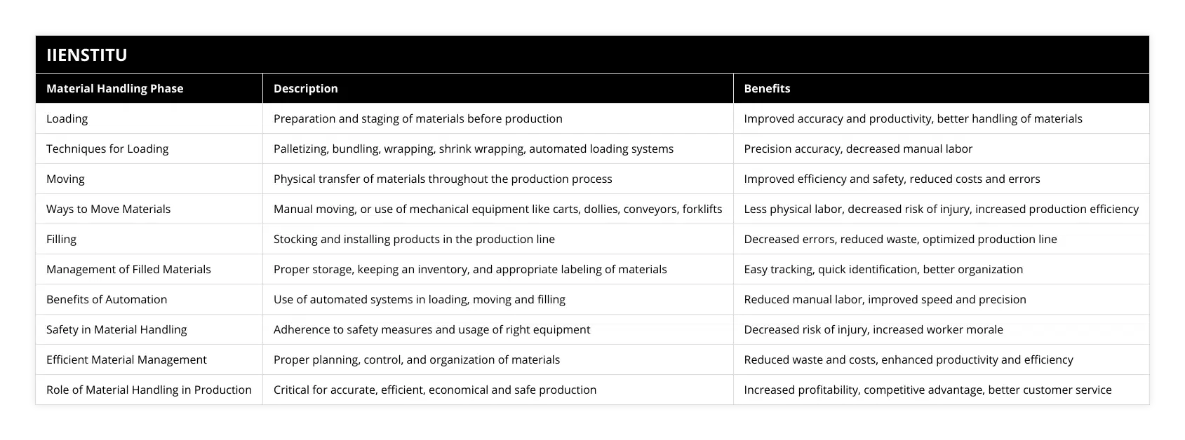 Loading, Preparation and staging of materials before production, Improved accuracy and productivity, better handling of materials, Techniques for Loading, Palletizing, bundling, wrapping, shrink wrapping, automated loading systems, Precision accuracy, decreased manual labor, Moving, Physical transfer of materials throughout the production process, Improved efficiency and safety, reduced costs and errors, Ways to Move Materials, Manual moving, or use of mechanical equipment like carts, dollies, conveyors, forklifts, Less physical labor, decreased risk of injury, increased production efficiency, Filling, Stocking and installing products in the production line, Decreased errors, reduced waste, optimized production line, Management of Filled Materials, Proper storage, keeping an inventory, and appropriate labeling of materials, Easy tracking, quick identification, better organization, Benefits of Automation, Use of automated systems in loading, moving and filling, Reduced manual labor, improved speed and precision, Safety in Material Handling, Adherence to safety measures and usage of right equipment, Decreased risk of injury, increased worker morale, Efficient Material Management, Proper planning, control, and organization of materials, Reduced waste and costs, enhanced productivity and efficiency, Role of Material Handling in Production, Critical for accurate, efficient, economical and safe production, Increased profitability, competitive advantage, better customer service