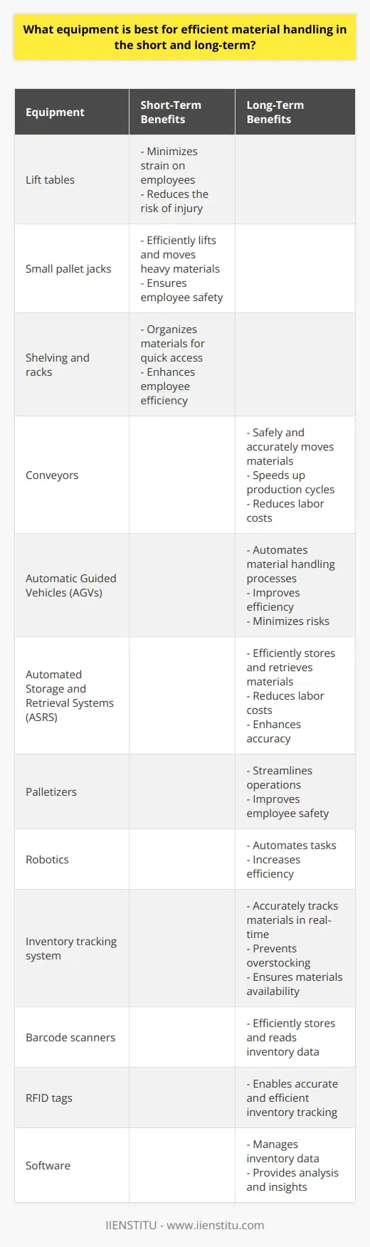 Material handling is an integral part of running a successful business. It involves efficiently moving, storing, and tracking materials to ensure optimal performance and productivity. In order to achieve this, businesses must carefully select the right equipment for both the short and long term.In the short term, it is crucial to prioritize the ergonomics of manual material handling. This means focusing on providing employees with equipment that minimizes strain and reduces the risk of injury. Lift tables and small pallet jacks are excellent options for lifting and moving heavy materials without causing harm to employees. Additionally, investing in strategic storage solutions like shelving and racks can help organize materials, making it easier for employees to locate them quickly and efficiently.However, in the long term, businesses should aim to increase efficiency through automation. Automated systems such as conveyors, Automatic Guided Vehicles (AGVs), and Automated Storage and Retrieval Systems (ASRS) can safely and accurately move materials and products. These systems not only speed up production cycles but also reduce labor costs and the risks associated with manual material handling. Palletizers and robotics are also effective in streamlining operations and enhancing employee safety.Moreover, implementing an inventory tracking system is essential for businesses to ensure accurate tracking of materials in real-time. Barcode scanners, RFID tags, and software can help store, track, and analyze inventory efficiently. This system not only provides an accurate picture of the organization's inventory but also helps prevent overstocking and ensures that materials are readily available when needed.In conclusion, selecting the right combination of material handling equipment is crucial for businesses to achieve their short and long-term goals. Prioritizing ergonomics and investing in manual handling equipment in the short term enhances employee safety and productivity. In the long term, automation plays a significant role in increasing efficiency, reducing labor costs, and minimizing risks. Implementing an inventory tracking system ensures accurate and efficient material management. By carefully considering and combining these elements, businesses can optimize their material handling operations for maximum efficiency and effectiveness.