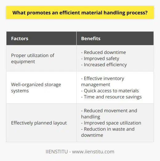 An efficient material handling process requires the proper utilization of equipment, well-organized storage systems, and an effectively planned layout. These factors contribute to reduced costs, increased productivity, and improved overall performance.The proper utilization of equipment is crucial for promoting efficiency in material handling processes. Organizations should select the right type of equipment capable of handling specific materials and ensure regular maintenance to minimize downtime. Proper training of operators is also necessary to ensure safe and efficient use of equipment. By deploying appropriate equipment and ensuring its effective use, organizations can streamline their operations and achieve high levels of efficiency.A well-organized storage system is another key factor in streamlining material handling processes. Implementing storage solutions such as pallet racking and shelving systems helps manage inventory effectively and enables quick access to materials when required. This reduces unnecessary movement and handling, saving time and resources and resulting in higher levels of productivity. Implementing an organized storage system is, therefore, a critical step in improving the overall efficiency of material handling processes.An effectively planned layout is also essential for an efficient material handling process. Considering factors such as workflow, space utilization, and material flow can significantly reduce the movement and handling of materials, thus improving efficiency. Implementing a lean or just-in-time production approach further optimizes the material handling process by reducing waste and downtime.In conclusion, achieving an efficient material handling process requires utilizing equipment properly, organizing storage systems effectively, and planning the layout efficiently. By implementing these strategies, organizations can experience tangible improvements in operational efficiency, productivity, and overall performance.