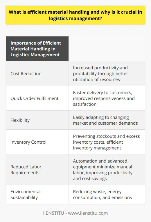 Efficient material handling is an integral part of logistics management as it plays a crucial role in optimizing resources, reducing costs, and improving overall efficiency. By effectively managing the movement, storage, and control of materials within a logistics system, companies can streamline their operations and gain a competitive edge in the market.One of the primary reasons why efficient material handling is essential in logistics management is cost reduction. By implementing efficient handling techniques, companies can make better use of their equipment, labor, and storage space, ultimately reducing operational costs. This, in turn, leads to increased productivity and profitability.Efficient material handling also enhances productivity by ensuring quick fulfillment of orders. By streamlining the handling processes, materials can be moved more efficiently, resulting in faster delivery to customers. This quick response to customer demands improves overall responsiveness and customer satisfaction.Flexibility is another important aspect of efficient material handling. With an agile handling system in place, companies can easily adapt to changing market and customer demands. This includes accommodating changes in product mix, storage requirements, and transportation modalities. By being able to quickly adjust to these changes, companies can maintain a competitive advantage in the market.Effective material handling also contributes to better inventory control. By accurately tracking and monitoring materials throughout the supply chain, companies can ensure optimal inventory levels. This helps to prevent stockouts or excess inventory carrying costs, resulting in more efficient inventory management.One of the benefits of efficient material handling is the reduction in labor requirements. Automation and advanced handling equipment can minimize the need for manual labor, reducing the possibility of errors and allowing resources to be reallocated to more value-added activities. This not only improves productivity but also contributes to cost savings.Furthermore, efficient material handling has a positive impact on environmental sustainability. By reducing waste, energy consumption, and emissions, companies can contribute to their environmental sustainability goals. This makes efficient material handling not only beneficial for companies but also for the environment.To summarize, efficient material handling is crucial in logistics management as it directly impacts the overall performance of the supply chain. It helps to reduce costs, improve productivity, enhance flexibility, enable better inventory control, reduce labor requirements, and contribute to environmental sustainability. Companies aiming to gain a competitive advantage in the logistics landscape should prioritize and invest in efficient material handling practices.