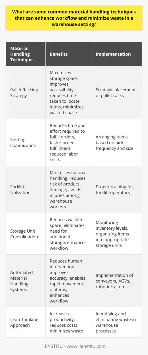 Efficient material handling techniques are crucial in a warehouse setting to enhance workflow and minimize waste. By implementing these techniques, warehouse managers can streamline processes, improve productivity, and achieve higher operational efficiency. Below are some common material handling techniques that can be utilized:1. Pallet Racking Strategy: Pallet racking systems play a vital role in maximizing storage space and improving accessibility. By strategically placing pallet racks, warehouse managers can ensure efficient movement of goods, reduce the time taken to locate items, and minimize wasted space.2. Slotting Optimization: Slotting optimization involves arranging items based on their pick frequency and size. By placing high-demand items in easily accessible locations, warehouses can reduce the time and effort required to fulfill orders, leading to faster order fulfillment and reduced labor costs.3. Forklift Utilization: Forklifts are a valuable tool for efficient material handling. By using forklifts, warehouses can minimize manual handling, reduce the risk of product damage, and avoid injuries among warehouse workers. Adequate training for forklift operators is essential for safe and efficient operations.4. Storage Unit Consolidation: Monitoring inventory levels and consolidating items into appropriate storage units can help reduce wasted space and eliminate the need for additional storage. By ensuring inventory accuracy and proper organization, warehouses can enhance workflow and minimize waste.5. Automated Material Handling Systems: Implementing automated material handling systems, such as conveyors, automated guided vehicles (AGVs), and robotic systems, can revolutionize warehouse operations. These systems reduce human intervention, improve accuracy, and enable rapid movement of items within the warehouse, resulting in enhanced workflow.6. Lean Thinking Approach: Incorporating lean thinking principles into warehouse operations can lead to increased productivity and reduced costs. This approach focuses on identifying and eliminating waste in warehouse processes, such as unnecessary motion, waiting time, overproduction, and defects. By streamlining processes, warehouses can minimize waste and achieve higher efficiency.By utilizing these efficient material handling techniques, warehouses can optimize space utilization, reduce labor costs, improve order fulfillment speed, and enhance overall workflow. It is crucial for warehouse managers to continuously evaluate and improve material handling strategies to stay competitive in the market and meet customer demands.