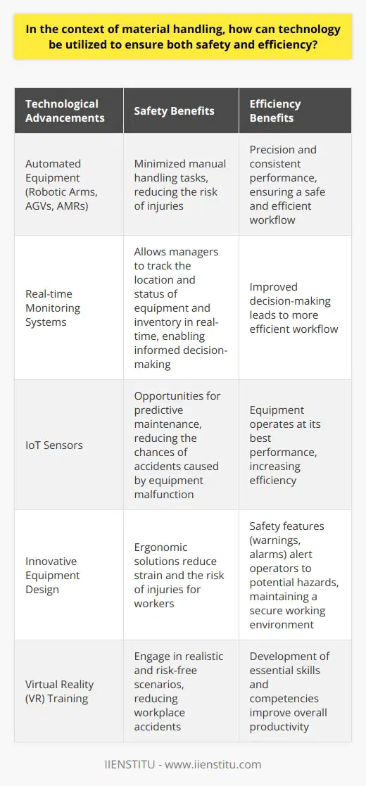 In the context of material handling, technology integration can significantly improve both safety and efficiency. By incorporating automated equipment such as robotic arms, AGVs, and AMRs, manual handling tasks can be minimized, reducing the risk of injuries associated with human intervention. These automated devices are capable of performing tasks with precision and consistency, ensuring a safe and efficient workflow.Real-time monitoring systems are another technological advancement that can greatly enhance safety and efficiency. These systems allow managers to track the location and status of equipment and inventory in real-time, enabling informed decision-making. Additionally, the use of IoT sensors provides opportunities for predictive maintenance, ensuring that equipment operates at its best performance and reducing the chances of accidents caused by equipment malfunction.Innovative equipment design that includes safety features is crucial for accident prevention and improved productivity. Ergonomic solutions, such as adjustable workstations, anti-slip materials, and user-friendly interfaces, can reduce strain and the risk of injuries for workers. Automated systems that incorporate warnings and alarms can also alert operators to potential hazards, allowing them to respond promptly and maintain a secure working environment.Virtual reality (VR) training is an effective strategy for promoting both safety and efficiency in material handling. By using VR simulations, employees can engage in realistic and risk-free scenarios, facilitating the development of essential skills and competencies. This experiential learning approach increases employee confidence, reduces workplace accidents, and improves overall productivity.In conclusion, the integration of technology in material handling plays a crucial role in ensuring both safety and efficiency. Automated equipment, real-time monitoring systems, safety features in equipment design, and virtual reality training all contribute to minimizing workplace accidents and promoting greater productivity. As the industry continues to evolve, embracing technological advancements will be paramount in maintaining a safe and efficient work environment.