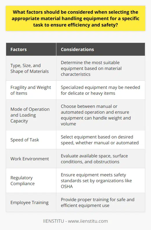 When selecting the appropriate material handling equipment for a specific task, there are several factors that need to be considered to ensure efficiency and safety.Firstly, it is important to carefully examine the type, size, and shape of the materials that need to be handled. Different materials require different handling methods, and understanding their characteristics will help determine the most suitable equipment.The fragility and weight of the items also need to be taken into account. Delicate or heavy items may require specialized equipment, such as cushioned or heavy-duty lifting devices, to ensure they are handled safely.The mode of operation and the loading capacity of the equipment are also crucial factors. Depending on the task, equipment may need to be manually operated or automated. Additionally, the equipment must have the appropriate capacity to handle the weight and volume of the materials.The speed at which the task needs to be carried out is another consideration. A high-speed operation may require automated material handling systems, while a slower pace may be more suitable for manual equipment.The work environment is another important factor to consider. The available space, surface conditions, and existence of obstructions should be evaluated. In a tight space, compact and maneuverable equipment is preferable, while rough surfaces may necessitate sturdy machines that can handle uneven ground.Regulatory compliance is also essential when selecting material handling equipment. Ensuring that the equipment meets the safety standards set by organizations such as the Occupational Safety and Health Administration (OSHA) is crucial for the well-being of employees and to minimize safety risks.Lastly, employee training is vital for the safe and efficient use of material handling equipment. Workers should receive proper training on how to operate the equipment to prevent accidents and maximize productivity. Identifying equipment that employees can use effectively, with minimal training, is key to promoting both safety and efficiency.By considering these factors, it is possible to select the appropriate material handling equipment that allows for efficient operations and minimizes safety risks.