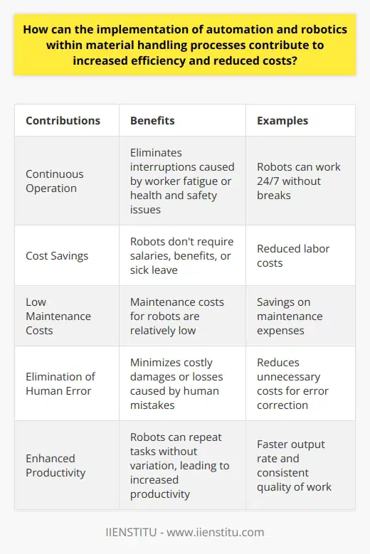 The integration of automation and robotics within material handling processes greatly improves efficiency by allowing robots to operate continuously without fatigue or breaks. This eliminates the risk of interruptions caused by worker fatigue or health and safety issues. Additionally, integrating robotics into material handling operations can result in significant cost savings. Robots do not require salaries, benefits, or sick leave, and their maintenance costs are relatively low. These cost savings can be reinvested to expand and improve the business.Another advantage of automation is the elimination of human error. Mistakes made by humans can lead to costly damages or losses, so minimizing these errors not only improves overall output but also reduces unnecessary costs associated with error correction.Automation and robotics also contribute to enhanced productivity and consistency. Robots can easily repeat the same task without variation, ensuring a consistent quality of work. This repetitive precision allows for increased productivity and reproducibility, leading to cost reduction. Additionally, machines are generally faster than human workers, resulting in a higher output rate.In conclusion, implementing automation and robotics in material handling processes can lead to increased efficiency and reduced costs. The continuous operation of robots, absence of human-related costs, elimination of human errors, and consistent production quality all contribute to these benefits. Therefore, businesses should consider integrating more technology into their operations to achieve these advantages.