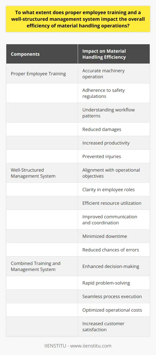 Proper employee training and a well-structured management system have a significant impact on the overall efficiency of material handling operations. When employees are equipped with the right training, they are able to operate machinery accurately, follow safety regulations, and understand workflow patterns. This comprehensive training helps to reduce damages, increase productivity, and prevent injuries.A structured management system is crucial for effective operations in material handling. It ensures that all employees are aligned with the operational objectives, have clarity in their roles, and utilize resources efficiently. With a strong management system in place, communication and coordination are improved, downtime is minimized, and the chances of errors occurring are reduced.When diligent employee training and a firm internal management system are combined, the overall operational efficiency in material handling is dramatically enhanced. These components create an environment that promotes quick decision-making, rapid problem-solving, and seamless process execution. As a result, operational costs are optimized and customer satisfaction levels rise.In conclusion, employee training and a well-structured management system are vital for the success of material handling operations. They play a crucial role in improving operational efficiency, reducing costs, and increasing customer satisfaction. Companies aiming for excellence in their material handling processes should prioritize these elements and give them meticulous attention.