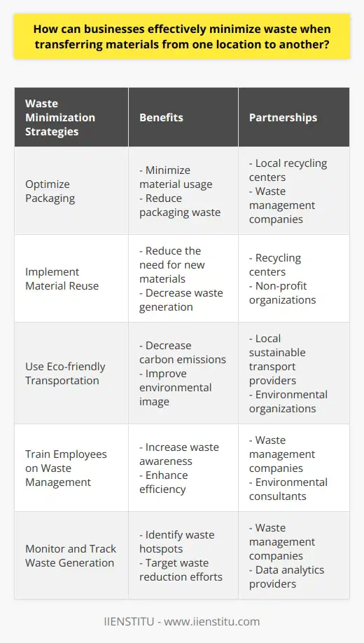 These measures not only contribute to environmental sustainability but also help businesses strengthen their reputation and attract eco-conscious customers. In addition to these strategies, businesses can also explore partnerships with local recycling centers or waste management companies to ensure that any waste generated during material transfers is properly disposed of or recycled. By implementing these waste-minimizing strategies, businesses can not only reduce their carbon footprint but also create a more sustainable and responsible image, ultimately leading to long-term success and profitability.