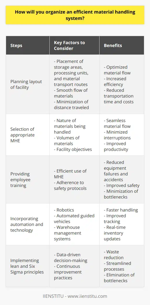 Organizing an efficient material handling system requires careful planning and consideration of various factors. The following steps can help in achieving an optimized and streamlined process.The first step is planning the layout of the facility. This involves determining the placement of storage areas, processing units, and material transport routes. The layout should be designed in a way that facilitates the smooth flow of materials and minimizes the distance traveled.The selection of appropriate material handling equipment (MHE) is crucial. The choice of equipment should be based on factors such as the nature of materials being handled, their volumes, and the objectives of the facility. Integration of MHE with the overall production process is important to ensure seamless material flow and minimize interruptions.Providing sufficient training to employees is essential for efficient use of MHE and adherence to safety protocols. Regular maintenance checks and strict adherence to safety regulations safeguard against equipment failures and accidents, reducing potential bottlenecks in the material handling process.Incorporating automation and modern technology can greatly enhance efficiency. Robotics, automated guided vehicles, and warehouse management systems enable faster handling of materials, improved tracking, and real-time updates on inventory levels.Implementing lean and Six Sigma principles can further enhance the material handling system's efficiency. These methodologies help in reducing waste, streamlining processes, and eliminating bottlenecks by adopting data-driven decision-making and continuous improvement practices.Building strong supply chain integration is important for overall efficiency. Collaborating with suppliers and distributors ensures timely delivery of materials and products, leading to optimized usage of storage space and reduced material handling costs.Periodic evaluation and optimization are crucial for continuous improvement. Regularly analyzing key performance indicators and identifying areas for improvement can lead to an increasingly efficient material handling process.In conclusion, organizing an efficient material handling system requires careful planning, equipment selection, employee training, technology incorporation, and continuous evaluation. Adopting these measures can result in seamless material flow, lower operating costs, and increased productivity.