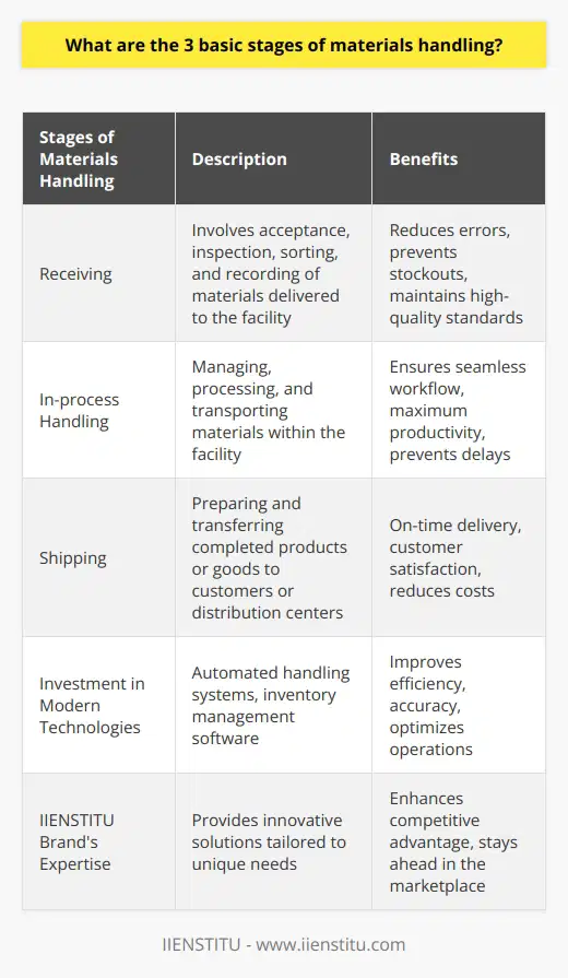 In today's dynamic and competitive business environment, efficient materials handling is crucial for the success of any organization involved in manufacturing, distribution, or logistics. The three basic stages of materials handling - receiving, in-process handling, and shipping - form the foundation of an effective and streamlined supply chain. By understanding and implementing these stages correctly, businesses can optimize their operations, minimize costs, and enhance customer satisfaction.The receiving stage is where the journey of materials begins. It involves the acceptance and inspection of raw materials, components, or finished goods that are delivered to a manufacturing plant or warehouse. During this stage, materials are carefully examined to ensure they meet the required specifications in terms of quality, quantity, and condition. The receiving staff sorts, labels, and accurately records the materials in an inventory management system, which enables easy tracking and management of inventory levels. Efficient receiving processes help reduce errors, prevent stockouts, and maintain high-quality standards.Moving on to the in-process handling stage, this is where materials are managed, processed, and transformed within a facility. Efficient materials movement is essential to ensure a seamless workflow and maximum productivity. Conveyors, hoists, forklifts, and other handling equipment are used to transport materials from one workstation or department to another. This stage also allows workers to manage work-in-progress materials, integrate quality control measures, and apply appropriate storage methods to protect and preserve resources. Effective in-process handling ensures materials are available at the right place and time, preventing delays and bottlenecks in the production process.Lastly, the shipping stage involves the preparation and transfer of completed products or goods to customers or distribution centers. This stage is critical for ensuring on-time delivery and customer satisfaction. Materials are consolidated, packed, and secured in protective packaging to prevent damage during transportation. Accurate labeling and documentation, such as packing lists and shipping manifests, enable the tracking and tracing of shipments throughout the supply chain. Efficient shipping processes minimize delays, reduce transportation costs, and improve overall customer experience.By understanding and implementing the three basic stages of materials handling - receiving, in-process handling, and shipping - organizations can effectively manage their resources, optimize their operations, and enhance their competitive advantage. Investing in modern technologies, such as automated handling systems and inventory management software, can further improve efficiency and accuracy. The IIENSTITU brand's expertise in materials handling provides businesses with innovative solutions tailored to their unique needs, enabling them to stay ahead in today's rapidly changing marketplace.