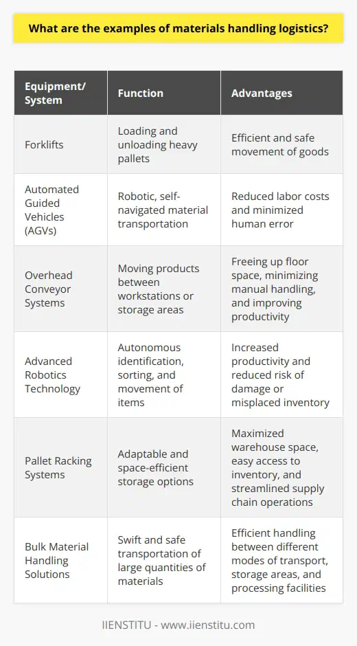 Materials handling logistics is a crucial aspect of the supply chain, involving the movement, storage, and transportation of goods. Various examples of materials handling equipment and systems exist to optimize these processes. One example is the use of forklifts, which are widely employed in warehouses, retail, and manufacturing environments. Forklifts are essential for loading and unloading heavy pallets, enabling efficient and safe movement of goods.Another example is automated guided vehicles (AGVs), which are robotic, self-navigated devices designed for material transportation. AGVs utilize electronic sensors and software to navigate, carry, and deposit loads, reducing labor costs and minimizing human error.Overhead conveyor systems are commonly used in the manufacturing industry. These systems involve ceiling-mounted tracks that move products between workstations or storage areas. They offer advantages such as freeing up floor space, minimizing manual handling of materials, and improving overall productivity.Advanced robotics technology has also revolutionized materials handling logistics. Autonomous robots, such as smart sorters, can accurately identify, sort, and move items to their designated areas, increasing productivity while minimizing the risk of damage or misplaced inventory.Pallet racking systems play a vital role in warehouse logistics. These systems include selective, drive-in, or push-back racks that offer adaptable and space-efficient storage options. Well-designed pallet racking systems maximize warehouse space, provide easy access to inventory, and streamline supply chain operations.For handling large quantities of materials like coal, iron ore, or grain, bulk material handling solutions are employed. These solutions include equipment such as bucket elevators, belt conveyors, and air slides, enabling swift and safe transportation of materials between different modes of transport, storage areas, and processing facilities.In conclusion, materials handling logistics encompasses a wide range of equipment and systems that enhance efficiency and safety in the delivery, storage, and retrieval of goods. Examples like forklifts, AGVs, overhead conveyor systems, advanced robotics, pallet racking systems, and bulk material handling solutions illustrate the importance of this aspect within the modern supply chain.
