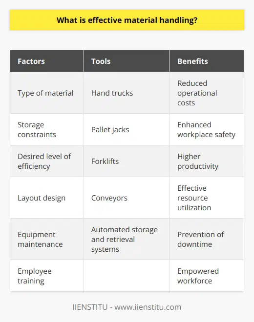 Effective material handling is a vital process in various industries and organizations, aiming to efficiently manage the movement and distribution of materials within a facility. It involves the use of specific tools, equipment, and technology to optimize resources, minimize waste, and increase productivity. Implementing effective material handling techniques requires careful consideration of factors such as the type of material, storage constraints, and desired level of efficiency. There are various tools commonly used, including hand trucks, pallet jacks, forklifts, conveyors, and automated storage and retrieval systems. These tools are selected based on the specific needs and requirements of the organization.The benefits of effective material handling are significant for organizations. It can lead to reduced operational costs by optimizing processes related to labor, equipment maintenance, and storage space. Additionally, it enhances workplace safety by preventing accidents and injuries associated with manual material handling. By adopting efficient techniques, organizations can also achieve higher productivity, enabling them to process larger volumes of materials in less time. Lastly, effective material handling promotes the effective utilization of available resources, capital, and space.Several key factors contribute to the success of effective material handling practices. It is essential to have a well-designed layout that ensures the smooth flow of materials with minimal handling and delays. Choosing suitable equipment plays a crucial role in achieving operational goals efficiently. Regular maintenance of material handling equipment is necessary to prevent downtime and maintain efficiency. Lastly, providing employees with proper training and education on material handling techniques empowers them to make the most of the available tools and resources.In conclusion, effective material handling is a fundamental aspect of many industries and organizations. By implementing optimized techniques and practices, companies can improve efficiency, reduce costs, enhance safety, and maximize resource utilization. IIENSTITU focuses on providing specialized training and education on effective material handling techniques to help organizations achieve their operational goals.