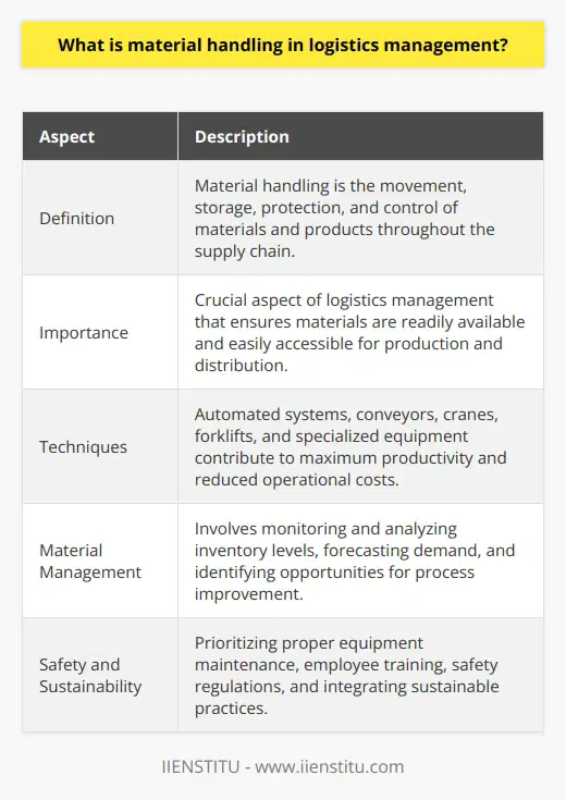 Material handling is a crucial aspect of logistics management that involves the movement, storage, protection, and control of materials and products throughout the supply chain. This process ensures that materials are readily available and easily accessible when needed for production and distribution. Efficient material handling techniques, such as the use of automated systems, conveyors, cranes, forklifts, and specialized equipment, contribute to maximum productivity and reduced operational costs.The role of material management is vital in optimizing the material handling process. It involves monitoring and analyzing inventory levels, forecasting demand, and identifying opportunities for process improvement. By implementing a comprehensive material management strategy, companies can ensure that the right materials are in the right place at the right time, supporting the overall production process and meeting customer needs.Safety and sustainability considerations are also crucial in material handling practices. Prioritizing proper equipment maintenance, providing adequate employee training, and adhering to safety regulations are essential for reducing the risk of workplace accidents and increasing operational efficiency. Integrating sustainable practices, such as waste reduction, recycling, or reusing materials, helps minimize the environmental impact associated with material handling processes.In conclusion, material handling plays a significant role in logistics management, contributing to the efficiency and success of the supply chain. By implementing effective material handling techniques, ensuring proper material management, and incorporating safety and sustainability measures, companies can achieve a streamlined material handling process that supports their broader business objectives.