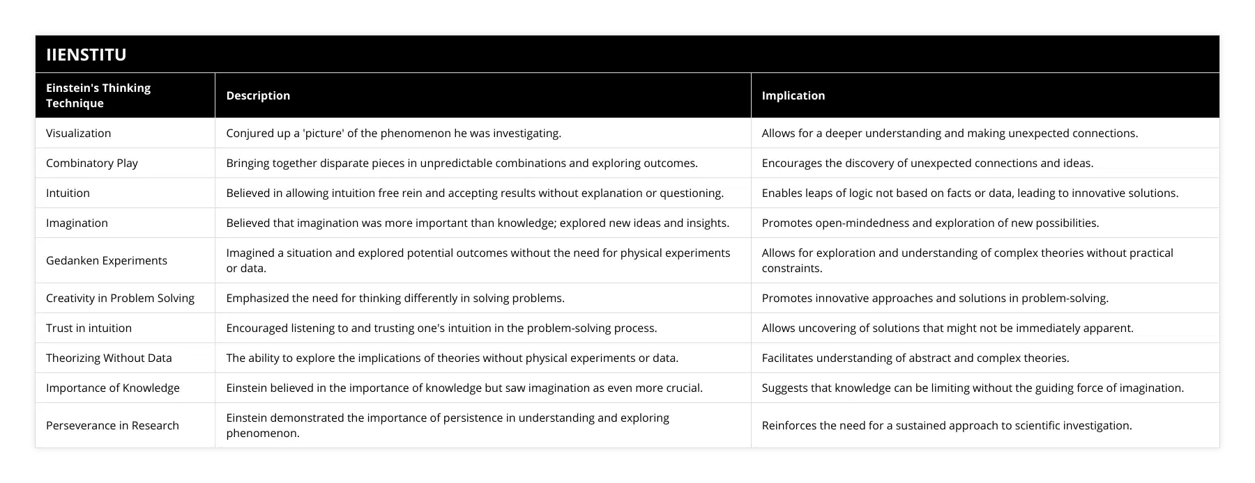 Visualization, Conjured up a 'picture' of the phenomenon he was investigating, Allows for a deeper understanding and making unexpected connections, Combinatory Play, Bringing together disparate pieces in unpredictable combinations and exploring outcomes, Encourages the discovery of unexpected connections and ideas, Intuition, Believed in allowing intuition free rein and accepting results without explanation or questioning, Enables leaps of logic not based on facts or data, leading to innovative solutions, Imagination, Believed that imagination was more important than knowledge; explored new ideas and insights, Promotes open-mindedness and exploration of new possibilities, Gedanken Experiments, Imagined a situation and explored potential outcomes without the need for physical experiments or data, Allows for exploration and understanding of complex theories without practical constraints, Creativity in Problem Solving, Emphasized the need for thinking differently in solving problems, Promotes innovative approaches and solutions in problem-solving, Trust in intuition, Encouraged listening to and trusting one's intuition in the problem-solving process, Allows uncovering of solutions that might not be immediately apparent, Theorizing Without Data, The ability to explore the implications of theories without physical experiments or data, Facilitates understanding of abstract and complex theories, Importance of Knowledge, Einstein believed in the importance of knowledge but saw imagination as even more crucial, Suggests that knowledge can be limiting without the guiding force of imagination, Perseverance in Research, Einstein demonstrated the importance of persistence in understanding and exploring phenomenon, Reinforces the need for a sustained approach to scientific investigation
