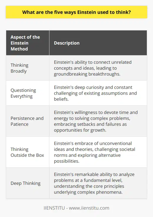 Albert Einstein, one of history's most celebrated physicists, revolutionized our understanding of the universe with his ground-breaking theories. While his scientific accomplishments are well-documented, his thinking process, known as the Einstein Method, remains a mystery to many. This article aims to shed light on five distinct ways Einstein used to think, providing rare insights into his thought process.The first aspect of the Einstein Method is thinking broadly. Einstein had a unique ability to connect seemingly unrelated concepts and ideas. By embracing multidisciplinary thinking, he was able to discover new perspectives and make groundbreaking scientific breakthroughs. This approach allowed him to see patterns and connections that others might have missed.The second component of the Einstein Method is questioning everything. Einstein was not one to accept things at face value. He possessed a deep curiosity and constantly challenged existing assumptions and beliefs. He would delve into the underlying principles of a concept, tirelessly asking why? until he gained a thorough understanding. This determination to uncover the truth enabled him to uncover hidden insights.The third element of the Einstein Method is persistence and patience. Einstein was renowned for his ability to devote considerable time and energy to solving complex problems. He understood that breakthroughs often required a prolonged period of contemplation. He was not deterred by setbacks or failures but saw them as opportunities for growth. Einstein believed that patience and perseverance were crucial in unraveling the mysteries of the universe.The fourth characteristic of the Einstein Method is thinking outside the box. Einstein was a master of lateral thinking, embracing unconventional ideas and theories. He was not confined by societal norms or accepted wisdom. Instead, he challenged these notions and explored alternative possibilities. This willingness to venture into uncharted territory allowed him to develop groundbreaking theories and concepts.The fifth and final attribute of the Einstein Method is deep thinking. Einstein had a remarkable ability to go beyond superficial analysis and delve into the core principles of a problem. He sought to understand the fundamental mechanisms underlying complex phenomena. This profound thinking enabled him to uncover new avenues of exploration and devise innovative solutions.In summary, the five ways Einstein used to think, known as the Einstein Method, are thinking broadly, questioning everything, remaining persistent and patient, thinking outside the box, and thinking deeply. These distinctive thinking approaches, which Einstein seamlessly integrated, allowed him to make remarkable scientific discoveries. By adopting these methods, individuals can enhance their problem-solving abilities and unlock their creative potential. The Einstein Method stands as a testament to the power of unconventional thinking in shaping our understanding of the world.