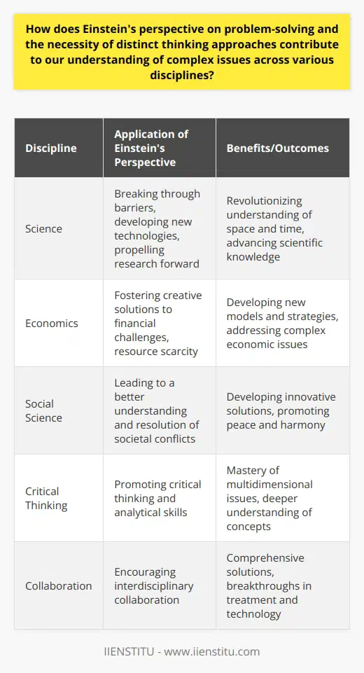Einstein's perspective on problem-solving involves approaching challenges with creativity and flexibility, emphasizing the importance of distinct thinking methods. This view is instrumental in helping us understand and navigate complex issues across diverse fields. Einstein's ideas can be applied to multiple disciplines, giving them the flexibility to address complex issues by adopting innovative thinking processes. By encouraging us to think beyond conventional wisdom, it contributes significantly to our ability to solve problems in various disciplines.In science, Einstein's principles can help us break through barriers, develop new technologies, and propel research forward. For example, his theory of relativity revolutionized our understanding of space and time. In economics, these principles can foster creative solutions to financial challenges or resource scarcity. By thinking outside the box, economists can develop new models and strategies to address complex economic issues. In social science, Einstein's perspective can lead to a better understanding and resolution of societal conflicts. By approaching these conflicts with distinct thinking approaches, researchers can develop innovative solutions that promote peace and harmony.Einstein's perspective on problem-solving also promotes critical thinking and the development of analytical skills needed to grasp complex concepts. This emphasis on critical thinking is vital to mastering multidimensional issues faced in diverse fields. It inspires curiosity, fostering a spirit of inquiry and encouraging individuals to probe deeper into topics, leading to a more in-depth understanding of the subject matter.Moreover, Einstein's perspective on problem-solving encourages collaboration, as it encourages experts from different fields to work together towards solving complex problems. By combining insights from various subject areas, interdisciplinary collaboration can lead to more comprehensive solutions. For example, in medical research, collaboration between scientists, doctors, and engineers can lead to breakthroughs in treatment and technology.In conclusion, Einstein's perspective on problem-solving and the necessity of distinct thinking approaches contribute greatly to our understanding of complex issues across various disciplines. By promoting flexibility, creativity, critical thinking, and collaboration, it creates space for us to develop innovative solutions to the challenges faced in today's rapidly evolving world.