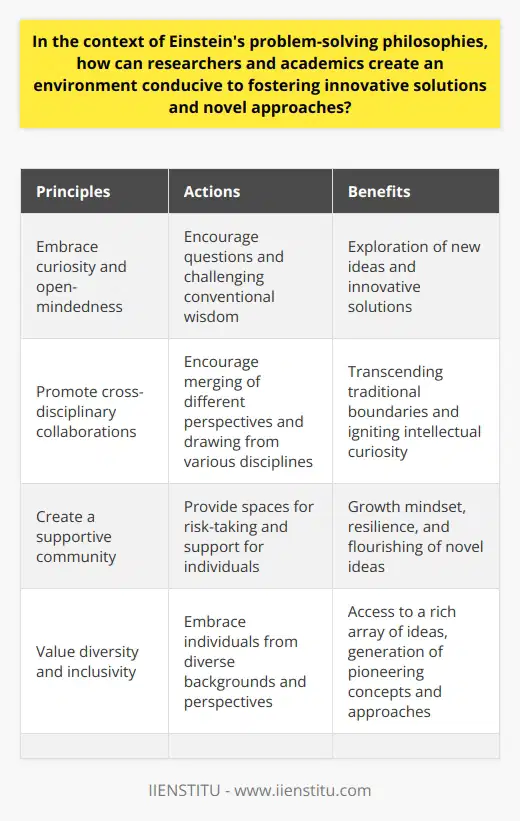 In the context of Einstein's problem-solving philosophies, researchers and academics can create an environment conducive to fostering innovative solutions and novel approaches by embracing curiosity and open-mindedness. This involves encouraging individuals to ask questions, challenge conventional wisdom, and explore new ideas.Additionally, promoting cross-disciplinary collaborations and non-linear thinking is crucial for fostering innovation within academia. By drawing from various disciplines and merging different perspectives, researchers can transcend traditional boundaries and ignite intellectual curiosity, leading to groundbreaking discoveries.Creating a supportive community that values risk-taking and acknowledges the importance of failures is essential. Researchers and academics must provide spaces where individuals feel comfortable taking risks and knowing that their peers and mentors support them. By recognizing that failures are valuable learning experiences, such environments foster a growth mindset and resilience, allowing novel ideas to flourish.Furthermore, prioritizing diversity and inclusivity is vital for generating innovative solutions. Einstein emphasized that we cannot solve problems with the same thinking that created them. By embracing individuals from diverse backgrounds and perspectives, academia can overcome insular thinking and access a rich array of ideas. This promotes the generation of pioneering concepts and approaches.In conclusion, by embracing curiosity, adopting a multidisciplinary approach, creating supportive communities, and prioritizing diversity and inclusivity, researchers and academics can foster an environment conducive to innovative solutions and novel approaches. These principles enable groundbreaking discoveries and advancements in human knowledge and understanding.