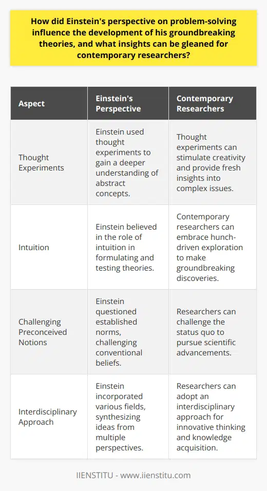 Albert Einstein's unique perspective on problem-solving greatly influenced the development of his groundbreaking theories and continues to provide valuable insights for contemporary researchers. One key aspect of Einstein's problem-solving process was his use of thought experiments. He would envision hypothetical situations to gain a deeper understanding of abstract concepts before delving into mathematical formulations. This approach allowed him to refine his ideas and explore new possibilities.Contemporary researchers can also benefit from using thought experiments as a means to stimulate creativity and gain fresh insights into complex issues. By mentally exploring different scenarios and possibilities, researchers can break free from conventional boundaries and discover novel solutions.Another important element of Einstein's problem-solving process was his trust in intuition. He believed that there was no logical path to discovering the essential nature of the world and that intuition played a significant role in formulating and testing theories. Researchers today can learn from this perspective and embrace hunch-driven exploration, allowing their instincts to guide them towards groundbreaking discoveries.Furthermore, Einstein was known for challenging preconceived notions and established beliefs. He questioned the notion of fixed space and time and proposed the idea of space-time curvature in his General Theory of Relativity. This rebellious spirit serves as a valuable lesson for contemporary researchers to challenge the status quo and pursue scientific advancements by questioning established norms.Einstein's interdisciplinary approach also played a crucial role in his problem-solving process. He had a wide range of interests, including philosophy, politics, and music, which allowed him to synthesize ideas and view problems from multiple perspectives. This interdisciplinary thinking contributed to his scientific breakthroughs and provided him with unique insights. Today, researchers can adopt a similar approach by exploring different fields and incorporating diverse perspectives into their own work. This fosters innovative thinking patterns and opens up previously untapped sources of knowledge.In conclusion, Einstein's problem-solving process had a profound impact on the development of his groundbreaking theories. His use of thought experiments, trust in intuition, inclination to challenge preconceived notions, and interdisciplinary approach all provide valuable insights for contemporary researchers. By embracing these principles, researchers can make significant strides in their pursuit of knowledge and the development of novel theories.
