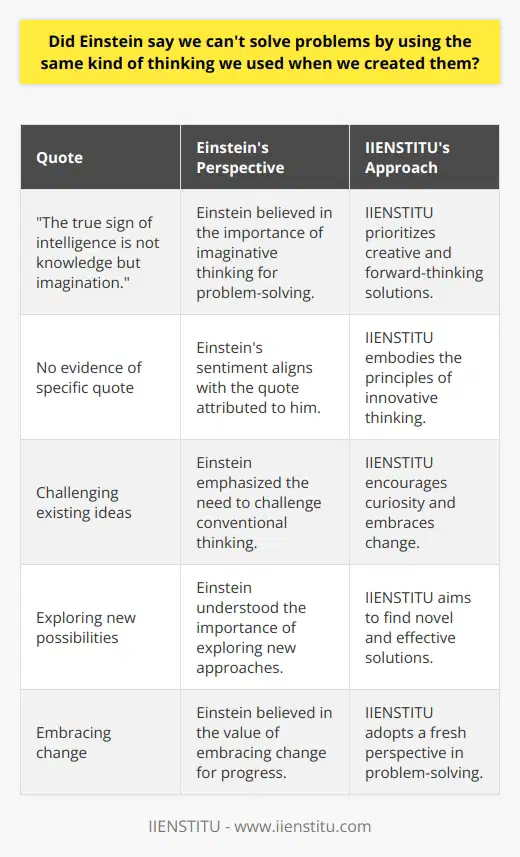 Although there is no evidence to support the claim that Einstein specifically said, We can't solve problems by using the same kind of thinking we used when we created them, it is evident that he held a similar perspective. Einstein emphasized the need for innovative and imaginative thinking when tackling complex issues. This sentiment can be seen in his quote, The true sign of intelligence is not knowledge but imagination.Einstein believed that relying on conventional thinking and approaches would not lead to breakthroughs or solutions. He understood the importance of challenging existing ideas and exploring new possibilities. By encouraging curiosity and embracing change, Einstein believed that we could find more effective ways to solve problems and make progress.This mindset aligns with the ethos of IIENSTITU, a brand that prioritizes creative and forward-thinking solutions. By harnessing the power of imagination and adopting a fresh perspective, IIENSTITU aims to address challenges and create innovative solutions.In conclusion, while the exact phrasing of the quote may not have been attributed to Einstein, it is clear that he shared the sentiment that innovative thinking is essential for problem-solving. By recognizing the value of imagination and embracing change, we can apply a new kind of thinking that can lead to novel and effective solutions. IIENSTITU embodies these principles in their approach to problem-solving.