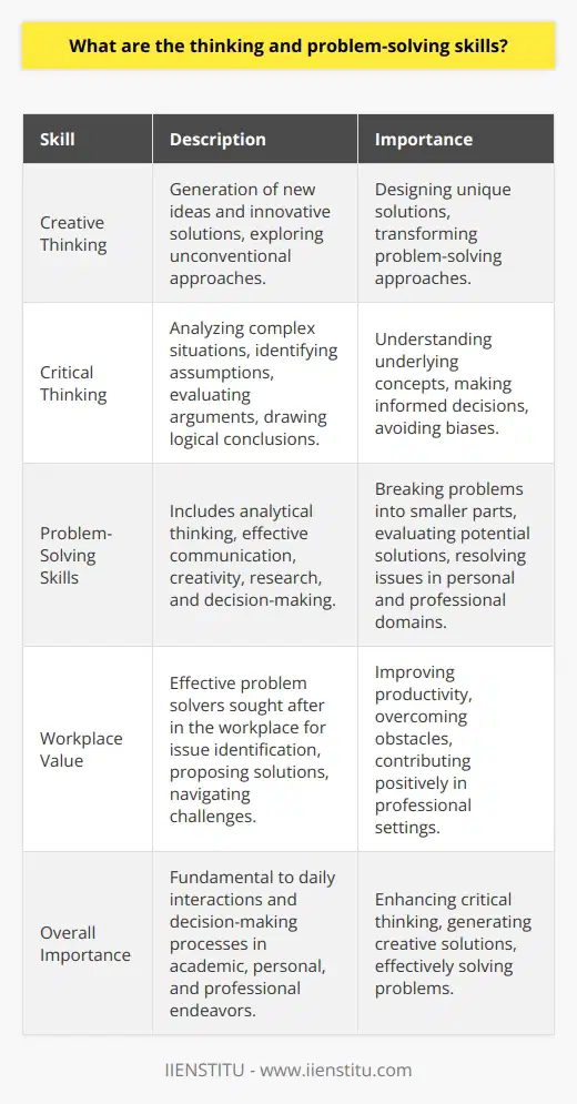 Thinking and problem-solving skills are essential cognitive abilities that enable individuals to analyze, evaluate, and find solutions to various challenges they encounter in their daily lives. While creative thinking involves the generation of new ideas and innovative solutions, critical thinking focuses on analyzing information and drawing sound conclusions. Both these skills play a vital role in problem-solving.Creative thinking is crucial in designing unique solutions for complex problems. It allows individuals to tap into their imagination and come up with fresh concepts that can transform the way problems are approached. By perceiving situations from different perspectives and exploring innovative approaches, creative thinking enables individuals to find unconventional solutions that others may not have considered.On the other hand, critical thinking involves systematically analyzing complex situations by identifying assumptions, evaluating arguments, and drawing logical conclusions. It helps individuals understand the underlying concepts and frameworks of problems, enabling them to make informed decisions. Critical thinking is particularly important in daily life, as it allows individuals to evaluate information objectively, avoid biases, and arrive at rational judgments.Problem-solving skills encompass a range of different abilities that aid in resolving problems and challenges. These skills may include analytical thinking, effective communication, creativity, research, and decision-making. When faced with a problem, individuals with strong problem-solving skills can break it down into smaller, more manageable parts. They can then apply their analytical thinking skills to evaluate the problem and generate potential solutions. Effective problem-solving involves recognizing the problem, understanding its nature, exploring different solutions, implementing the chosen solution, and reviewing the results.The value of problem-solving skills extends beyond personal issues and reaches into professional domains as well. In the workplace, individuals with strong problem-solving abilities are sought after because they can identify issues, propose effective solutions, and navigate unforeseen challenges. Employers value employees who can utilize their problem-solving skills to find innovative ways to improve productivity and overcome obstacles.In conclusion, thinking and problem-solving skills are fundamental to our daily interactions and decision-making processes. Developing these skills equips individuals to navigate complex situations, propose effective solutions, and contribute positively in various domains of life. By honing these skills, individuals enhance their ability to think critically, generate creative solutions, and effectively solve problems, making them invaluable assets in academic, personal, and professional endeavors.