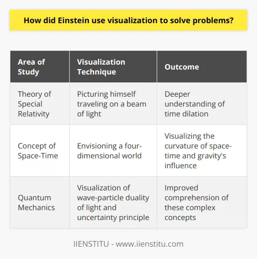 Albert Einstein, widely recognized as one of the greatest minds in history, used visualization as a tool to solve complex problems. Visualization involves imagining a problem and picturing the solution in one's mind. By doing so, a person can gain a deeper understanding of the underlying principles and generate innovative solutions. Einstein's proficiency in this technique played a significant role in the development of his groundbreaking theories.One area where Einstein employed visualization was in his work on the theory of special relativity. To comprehend this theory, he employed visualization by picturing himself traveling on a beam of light. By doing so, he could conceptualize the phenomenon of time dilation, a fundamental concept of special relativity.Furthermore, Einstein harnessed the power of visualization to grasp the concept of space-time. In his mind, he envisioned a four-dimensional world wherein time and space were interconnected. This mental image allowed him to visualize the curvature of space-time and the influence of gravity upon it. This unique visualization enabled him to understand and formulate the general theory of relativity.Einstein also utilized visualization in his study of quantum mechanics. For instance, he employed visualization to comprehend the wave-particle duality of light and the uncertainty principle. By picturing these intricate concepts, Einstein deepened his understanding of them.Einstein's mastery of visualization was a pivotal factor in his ability to craft revolutionary theories. His capacity to imagine and visualize solutions to intricate problems allowed him to transcend the boundaries of conventional scientific thinking. This skill distinguishes him as one of the most exceptional scientific minds in history.