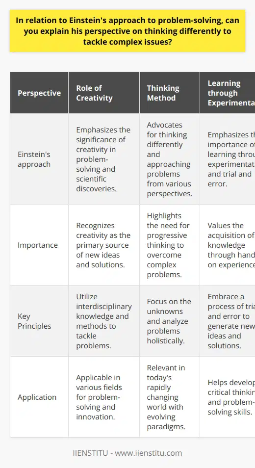 Einstein's approach to problem-solving is frequently mentioned due to his unique perspective on thinking differently in order to tackle complex issues. Einstein emphasizes the importance of diverging from existing thought patterns and norms to reach creative and original ideas that can provide solutions to complicated problems.Different Perspective on Complex ProblemsEinstein adopts the approach that You cannot solve a problem using the same kind of thinking that created it. This means that in order to understand and solve existing problems, it is necessary to approach them from different perspectives, utilizing interdisciplinary knowledge and methods.The Role of CreativityEinstein believes in the significance of creativity in science and problem-solving, and he often emphasized its role in his own accomplishments. He argues that creativity and imagination are the primary sources of scientific discoveries and new ideas.Progressive Thinking MethodAccording to Einstein's problem-solving method, it is necessary to embrace a progressive thinking process to overcome complex problems. Different stages of thinking involve focusing on the unknowns and analyzing the problem in a broader and holistic framework.Learning through ExperimentationEinstein has an understanding of acquiring knowledge through experiences. He emphasizes the importance of not just theoretical knowledge but also learning through experimentation and the process of reaching goals through trial and error in generating new ideas and solutions.In conclusion, Einstein's approach to problem-solving suggests that through different thinking, creativity, progressive thinking, and experiential learning methods, successful results can be achieved when dealing with complex subjects. This approach still holds significant importance in developing thinking and problem-solving skills in today's world, which is characterized by an explosion of knowledge and changing paradigms.