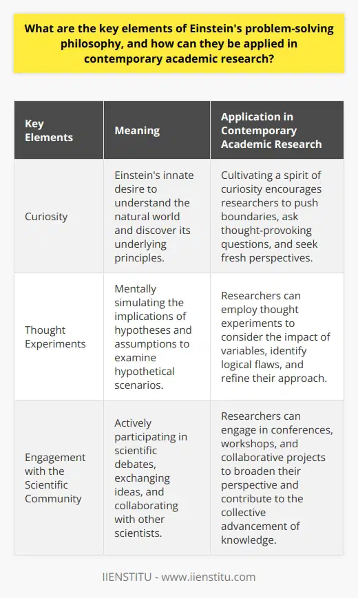 Einstein's problem-solving philosophy is comprised of three key elements: curiosity, thought experiments, and engagement with the scientific community. These elements, when applied in contemporary academic research, have the potential to lead to significant advancements and insights.Firstly, curiosity is essential to Einstein's problem-solving approach. Einstein had an innate desire to understand the natural world and discover its underlying principles. In the realm of academic research today, cultivating a spirit of curiosity encourages researchers to push boundaries, ask thought-provoking questions, and seek fresh perspectives. By embracing curiosity, researchers can pave the way for breakthrough discoveries and contribute to the expansion of knowledge in their respective fields.Secondly, thought experiments played a crucial role in Einstein's problem-solving philosophy. Thought experiments, or Gedankenexperimente, involve mentally simulating the implications of hypotheses and assumptions. This practice enables researchers to examine hypothetical scenarios, identify logical flaws in their reasoning, and refine their approach accordingly. For instance, when investigating the impact of a stimulus on a group of individuals, researchers can employ thought experiments to consider how different stimulus levels may amplify or nullify the reaction. By engaging in thought experiments, researchers enhance the intellectual rigor and soundness of their work, ultimately leading to more robust and reliable findings.Finally, Einstein emphasized the importance of engaging with the scientific community as a means to refine his theories and challenge prevailing paradigms. He actively participated in scientific debates, exchanged ideas, and collaborated with other scientists. In the context of contemporary academic research, this element can be applied by actively participating in conferences, workshops, and collaborative projects. By engaging in cross-disciplinary discourse and fostering innovative thinking, researchers can broaden their perspective, gain valuable insights, and contribute to the collective advancement of knowledge.In conclusion, Einstein's problem-solving philosophy, characterized by curiosity, thought experiments, and engagement with the scientific community, serves as a valuable framework for optimizing contemporary academic research. By embracing these elements, researchers can stimulate innovation, refine their methodology, and contribute to the pursuit of knowledge in their respective fields.